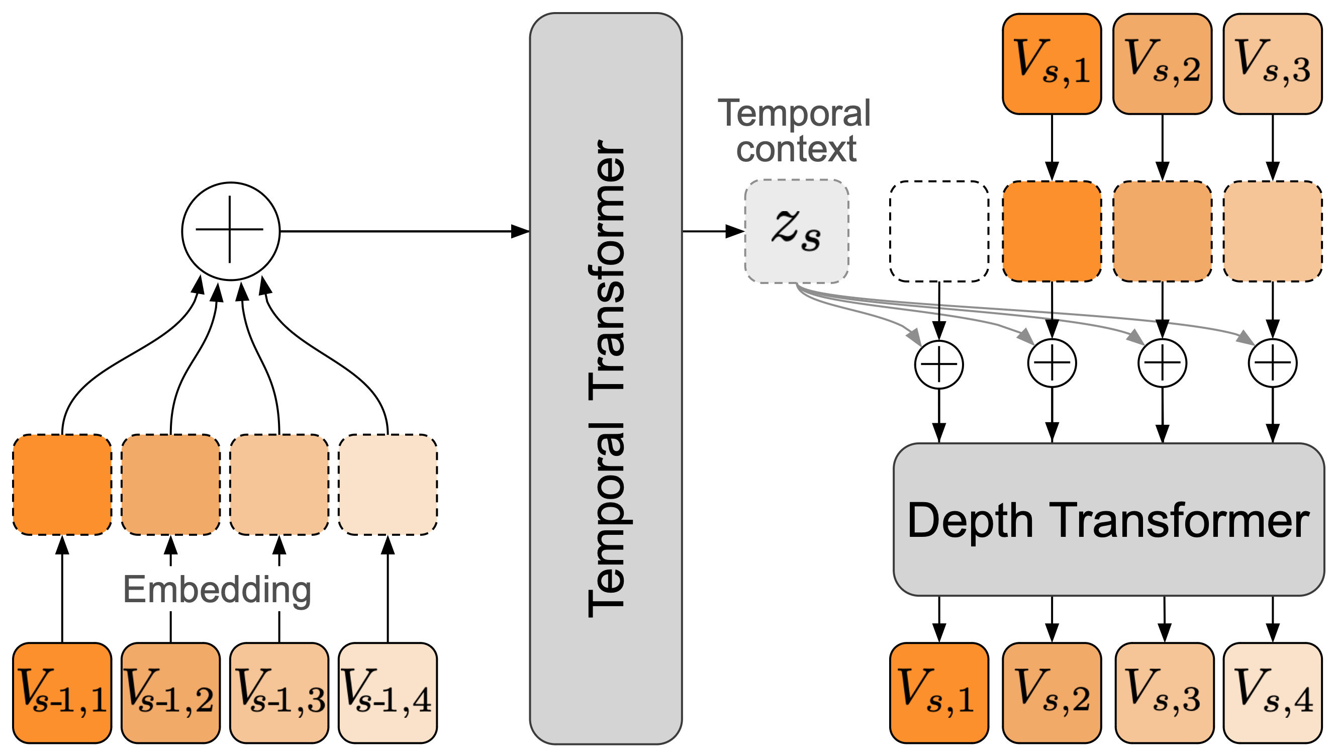 Architecture of the RQ-Transformer