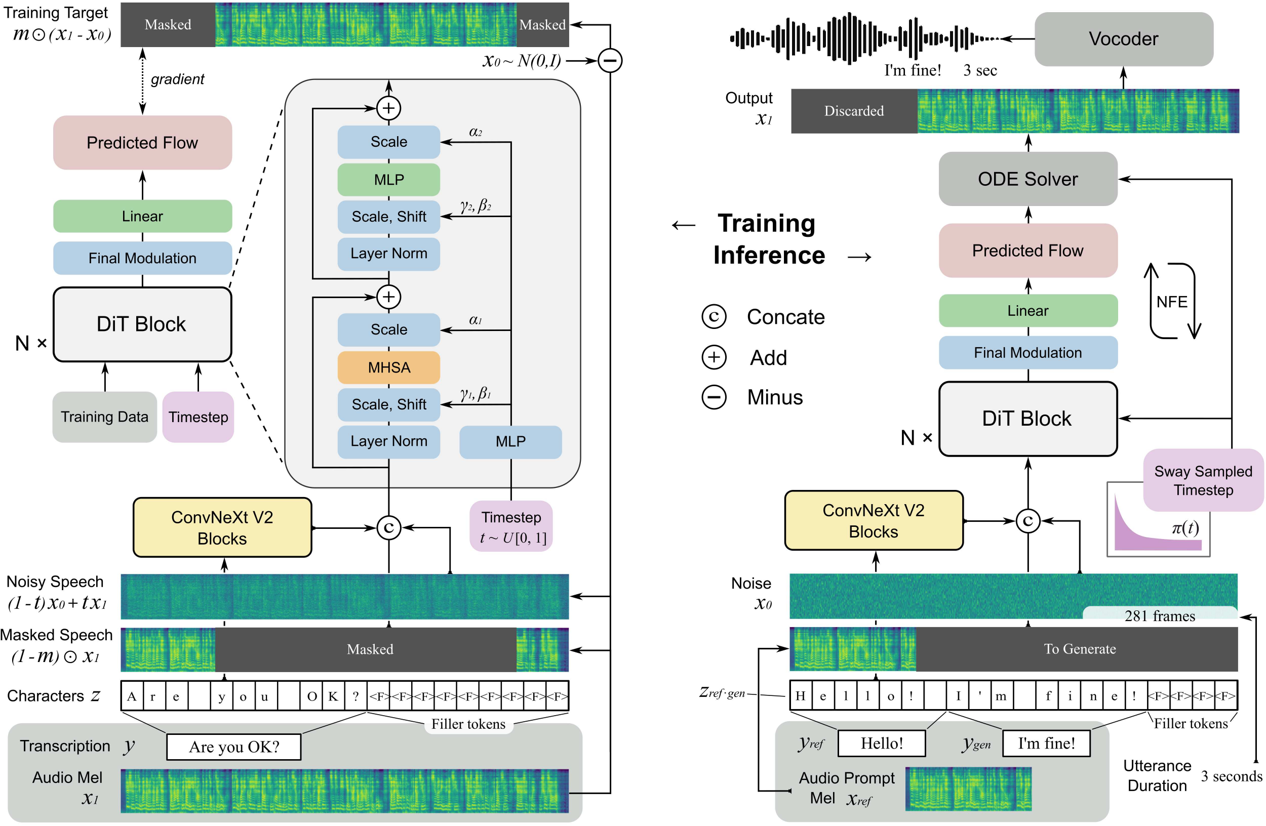 An overview of F5-TTS training (left) and inference (right). The model is trained on the text-guided speech-infilling task and condition flow matching loss. The input text is converted to a character sequence, padded with filler tokens to the same length as input speech, and refined by ConvNeXt V2 blocks before concatenation with speech input. The inference leverages Sway Sampling for flow steps, with the model and an ODE solver to generate speech from sampled noise.