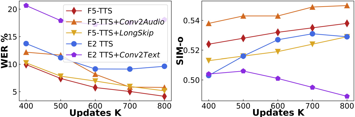 Seed-TTS test-zh evaluation results of 155M small models trained with WenetSpeech4TTS Premium a 945 hours Mandarin Corpus.
