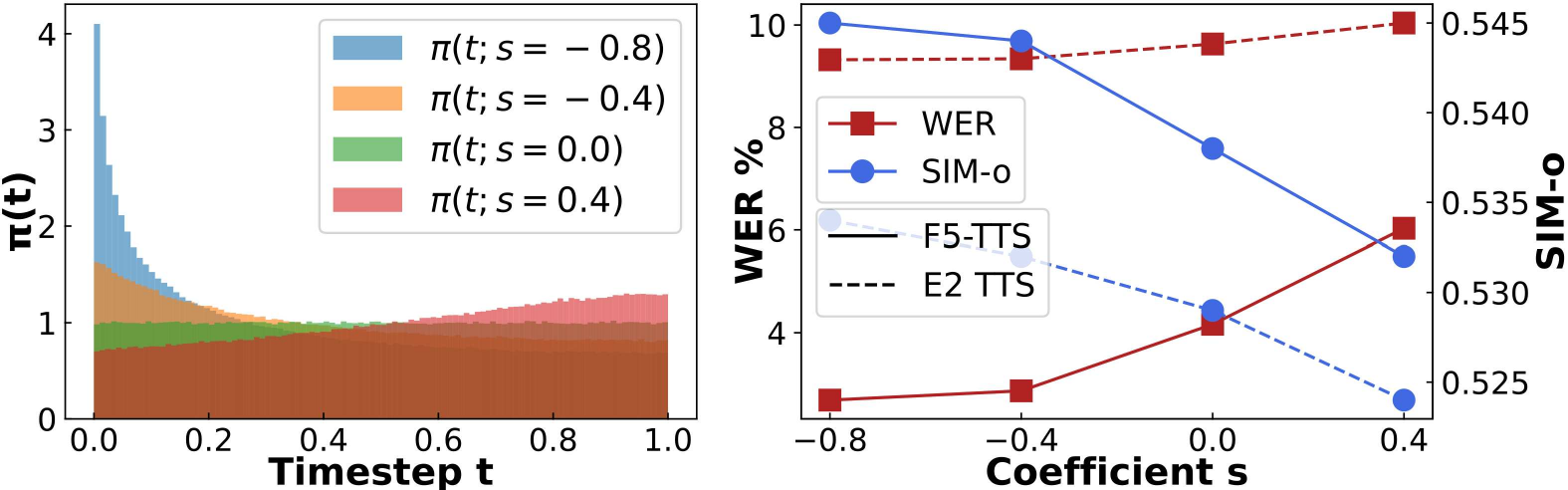 The probability density function of Sway Sampling with different coefficient $s$, and small models corresponding performance on Seed-TTS test-zh.