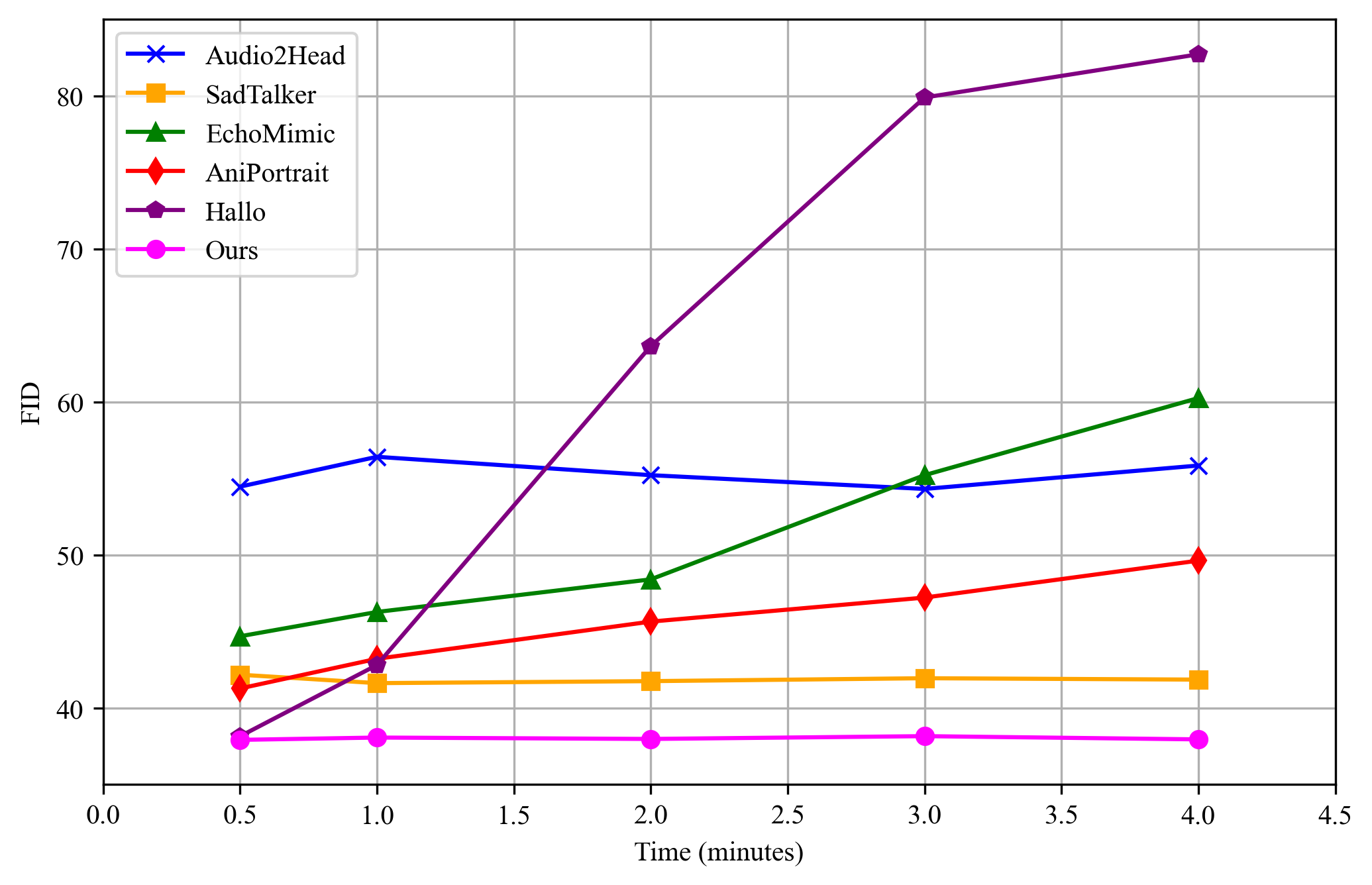 FID metrics of different methods as inference time increases.