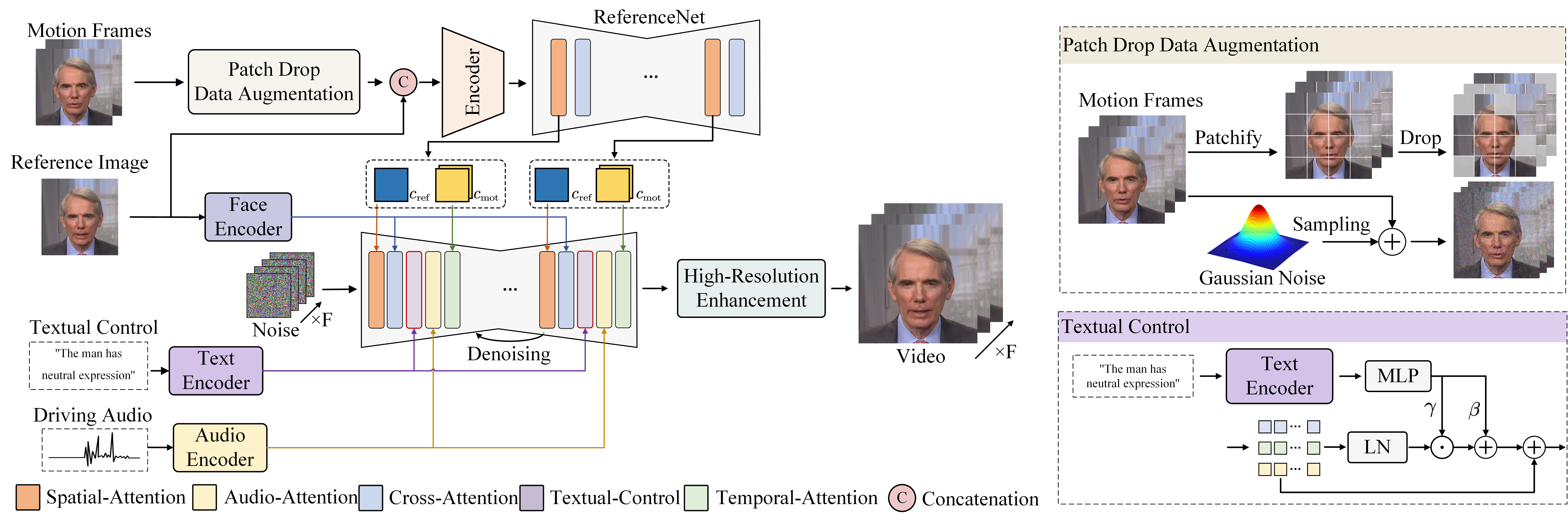 The framework of the proposed approach. The details of the proposed patch drop data augmentation and textual prompt control are shown on the right side. c_ and c_ refer to the feature of reference image and motion frames.