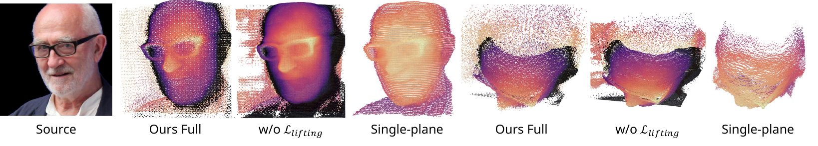 Lifting results of an in-the-wild image, include the front view and the top view. Points are filtered by Gaussian opacity. We color two parts of the dual-lifting separately, and the black points are the image plane. It can be seen that the lifted 3D structure is relatively flat without lifting distance loss.