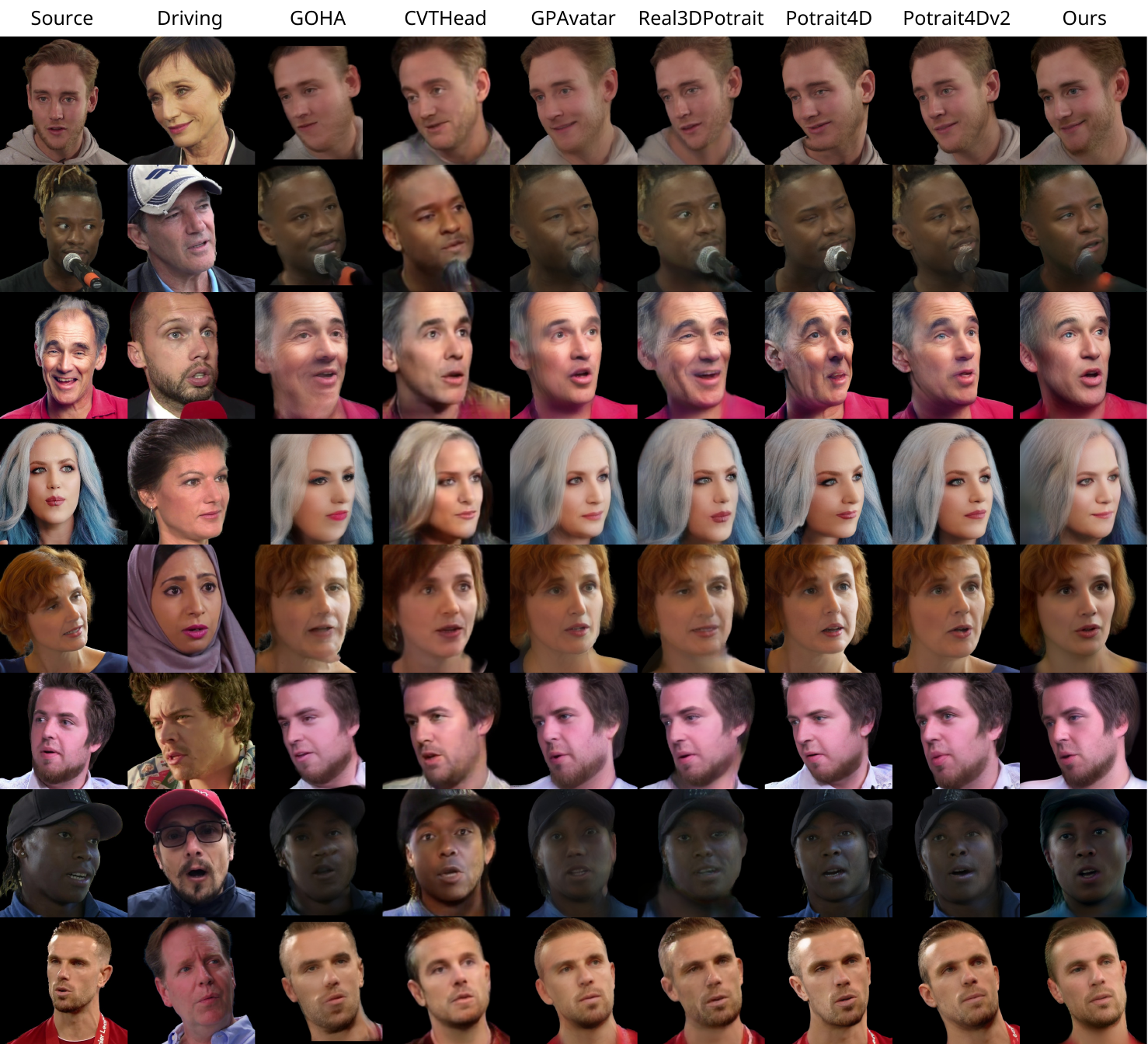 Cross-identity qualitative results on the VFHQ dataset. Compared with baseline methods, our method has accurate expressions and rich details.