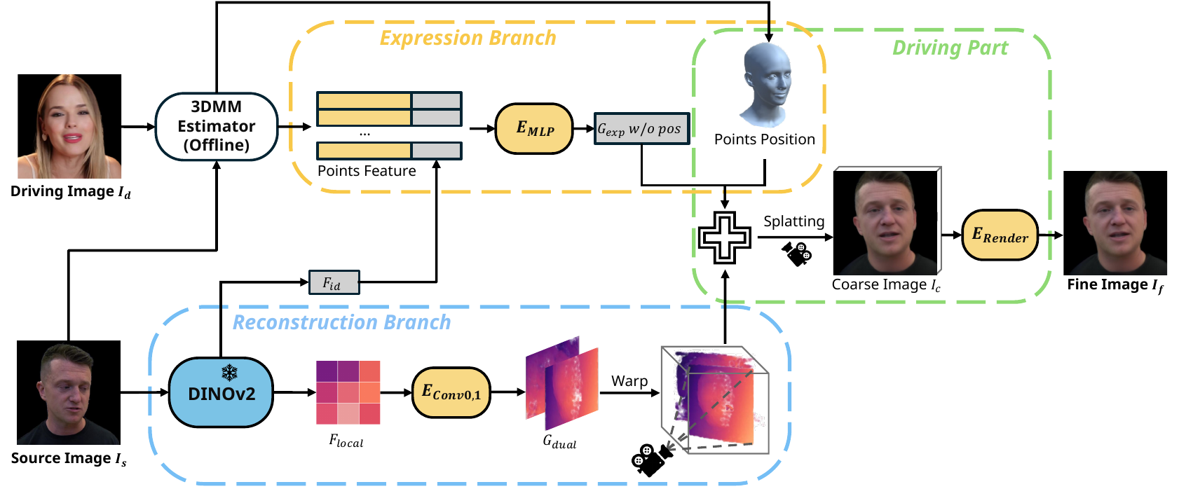 Our method consists of two branches: a reconstruction branch and an expression branch. We render dual-lifting and expressed Gaussians to get coarse results, and then use a neural renderer to get fine results. Only a small driving part needs to be run repeatedly to drive the expression, while the rest is executed only once.