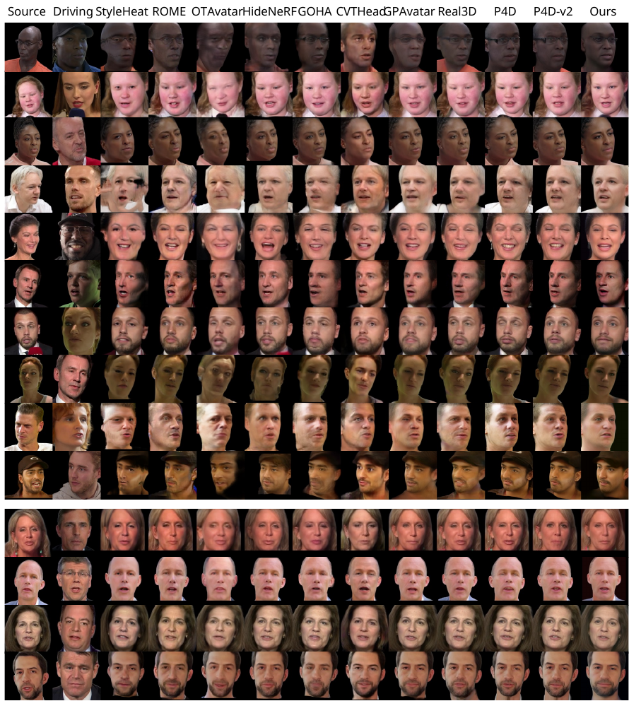 Cross-identity reenactment results on VFHQ and HDTF datasets. The top ten rows are from VFHQ and the bottom four rows are from HDTF.