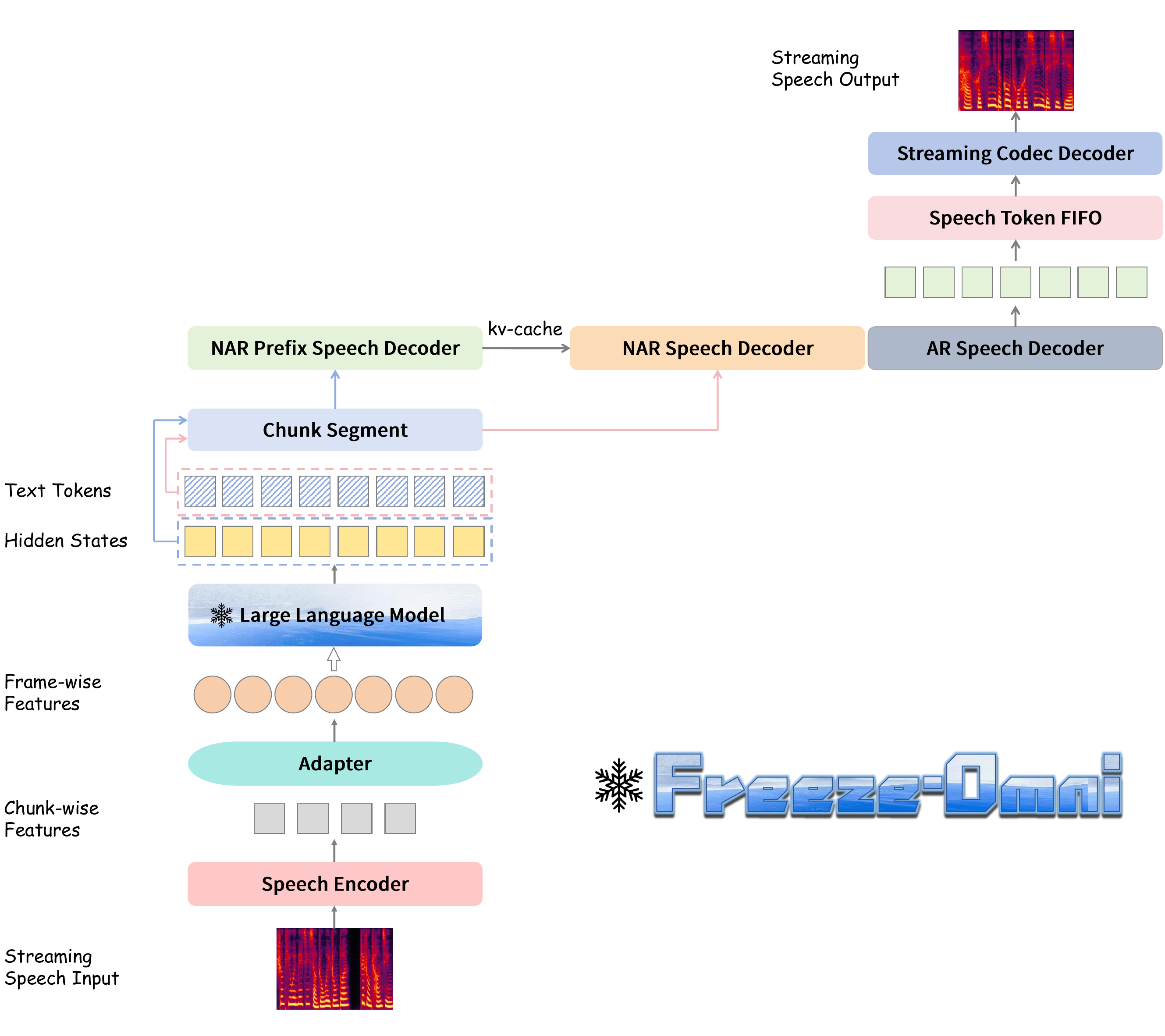 Overview of proposed Freeze-Omni. The streaming speech input forms chunk-wise features through the speech encoder, and then is connected to the LLM through the adapter. The LLM generates hidden states and text tokens, which are sent to the NAR prefix speech decoder and the NAR speech decoder in the form of chunks respectively after chunk segmentation. Finally, the AR speech decoder sends the generated tokens into the speech token FIFO and the streaming codec decoder generates streaming speech output from the FIFO according to a fixed speech token chunk size.