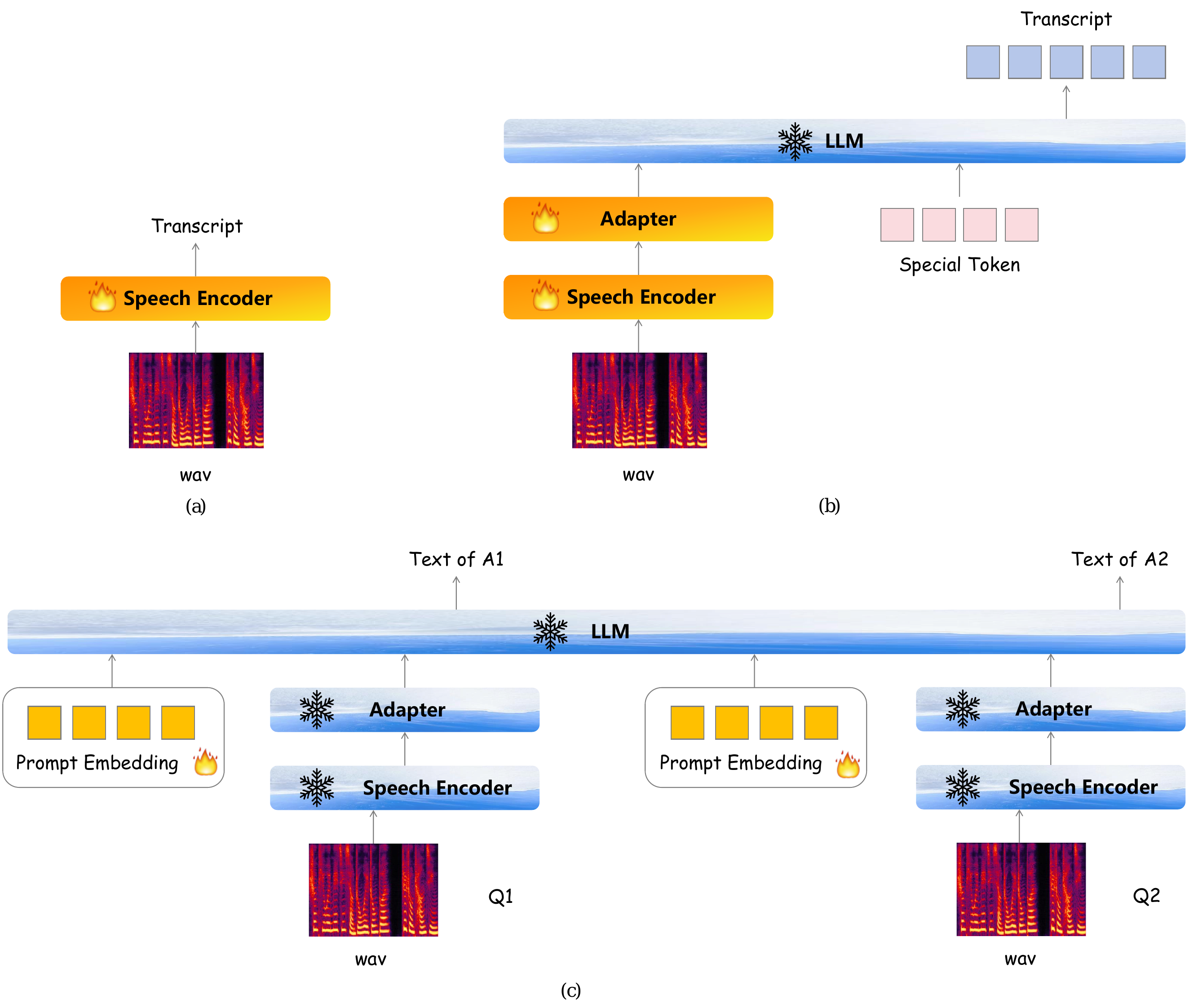 The 3-stage training method for modeling of speech input, the speech encoder in (c) is used in Freeze-Omni finally.