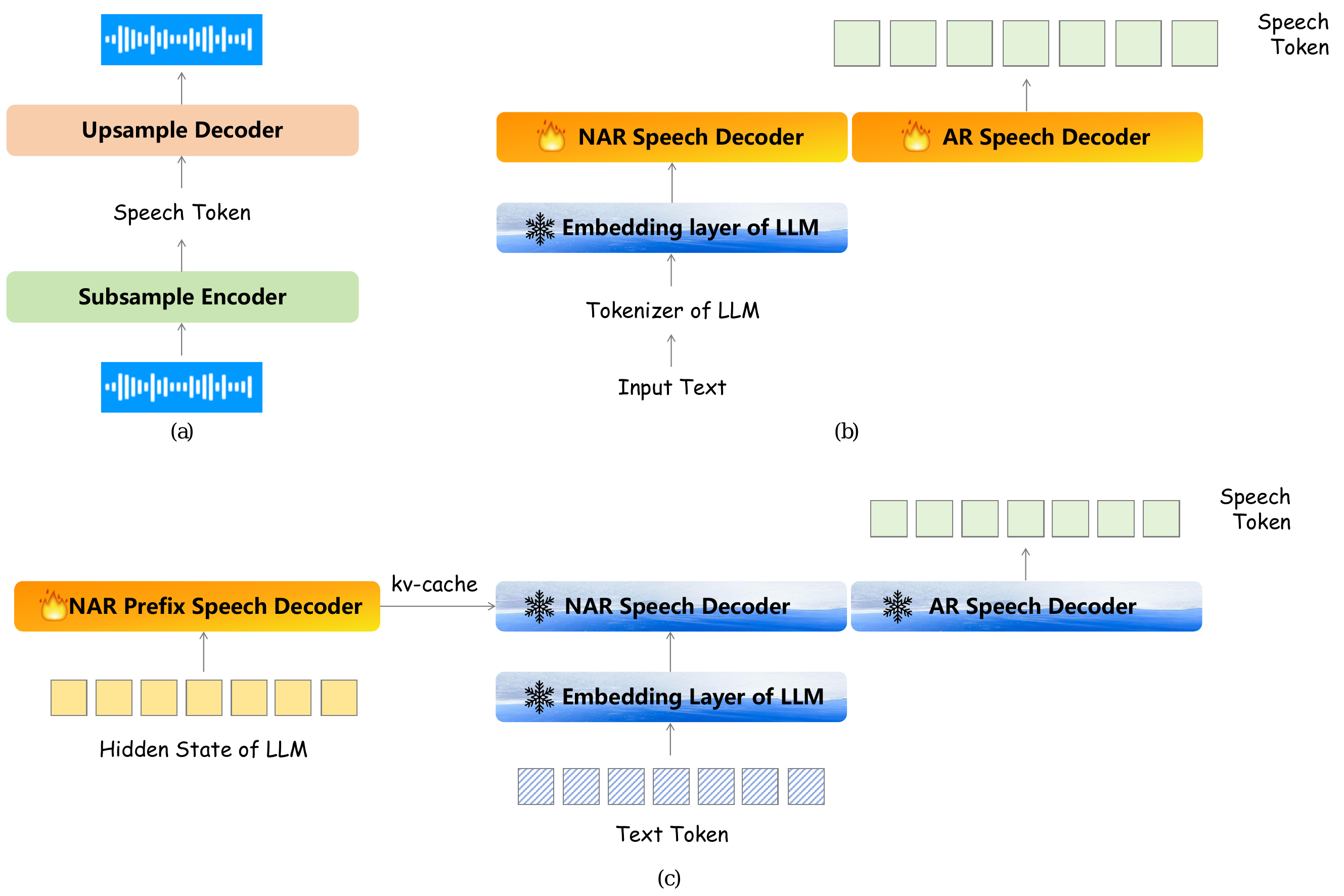 The 3-stage training method for modeling of speech output, the speech decoder in (c) is used in Freeze-Omni finally.