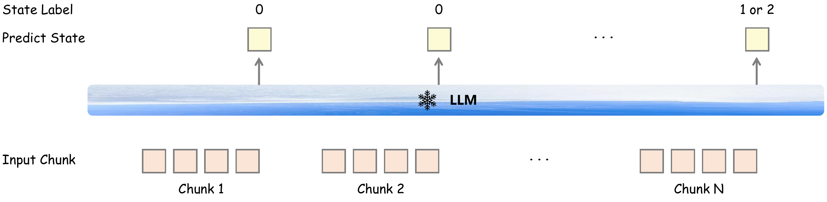 Method of chunk-level state prediction used in the prefill stage of the LLM. An additional classification layer is added to the output hidden state of the LLM corresponding to the last frame of each chunk output by the speech encoder to predict the state.