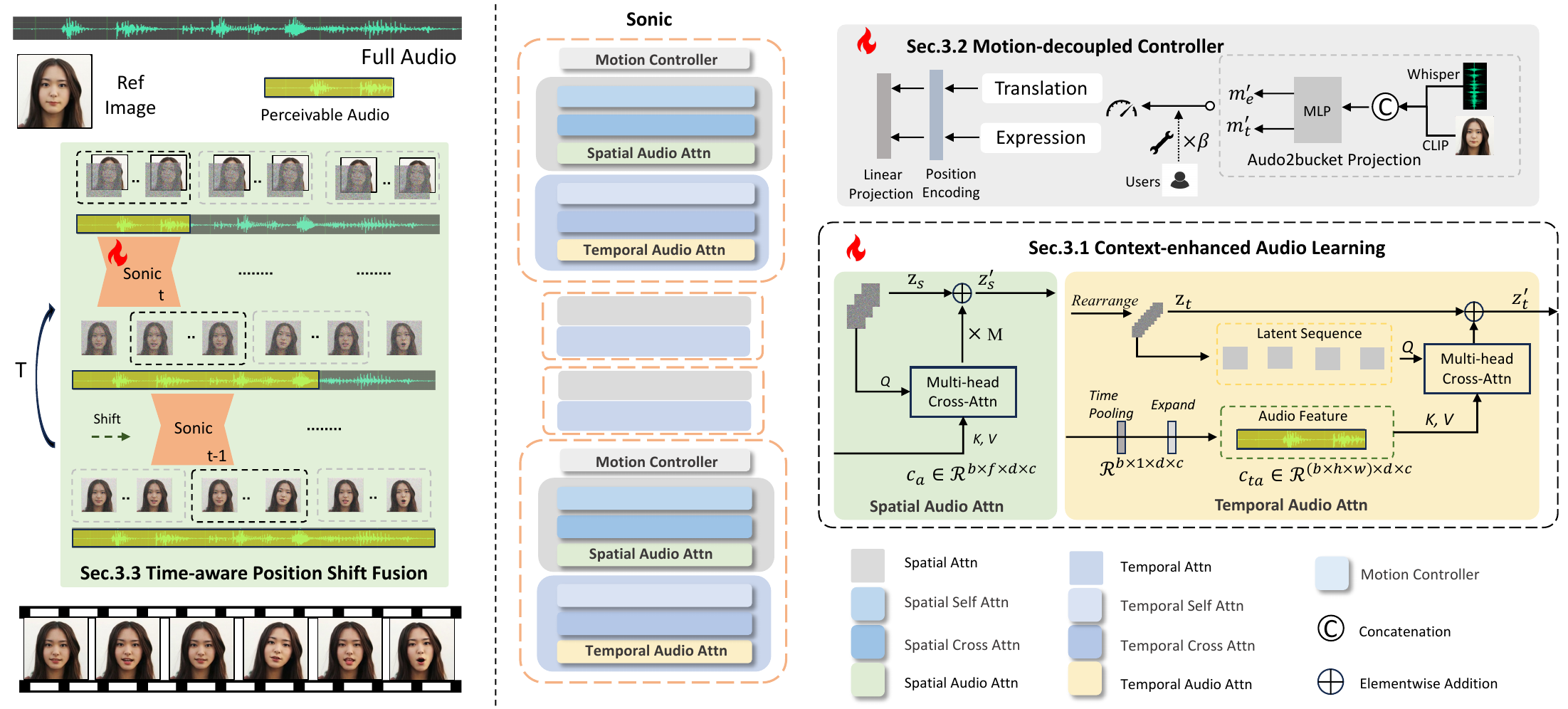 Framework of our approach. Sonic processes each clip of the long audio in parallel, shifting to a new context at each time step to progressively fuse inter-clip latent features across global audio perception. In Sonic, we enhance intra-clip temporal audio context learning and decouple motion to improve dynamics.