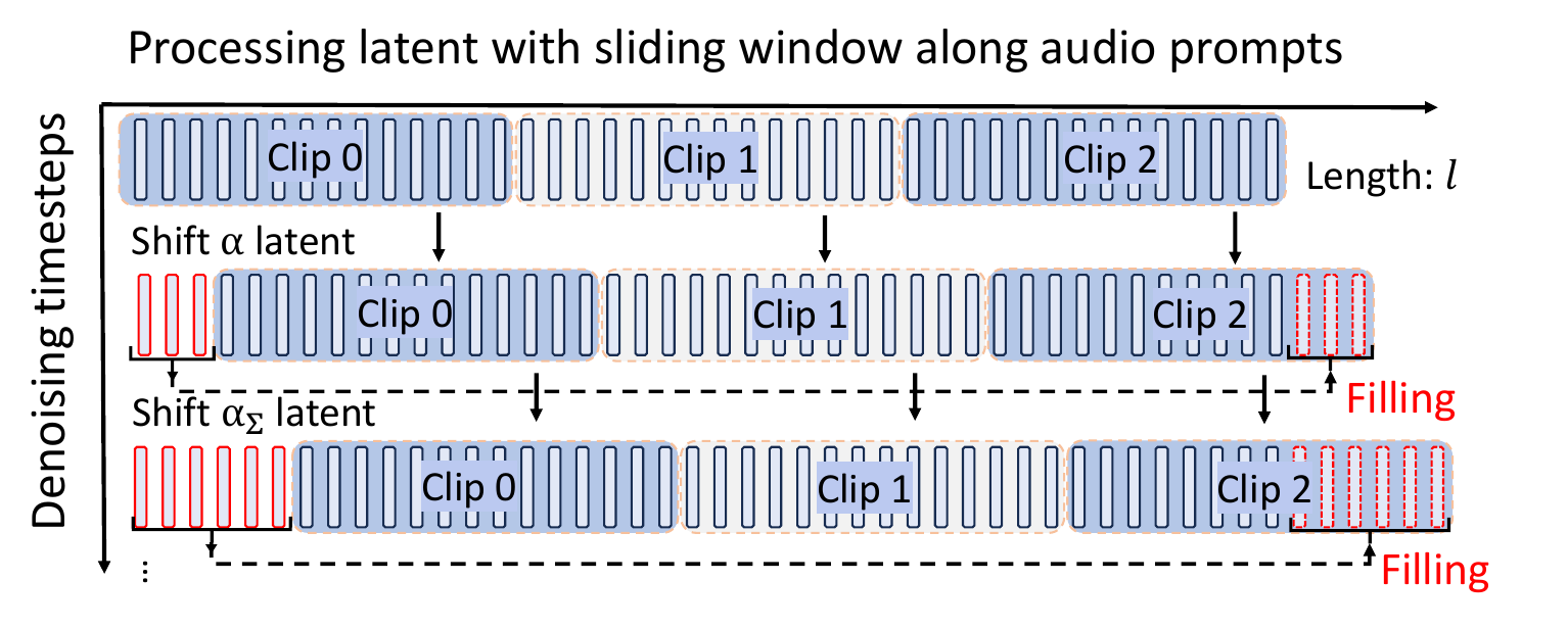 Illustration of the proposed time-aware position-shift fusion. The model processes each clip non-overlapping. In next timestep, the model starts from a new position determined by the offset, thereby integrating long-range context. Specifically, the tail latents are filled cyclically from the head.