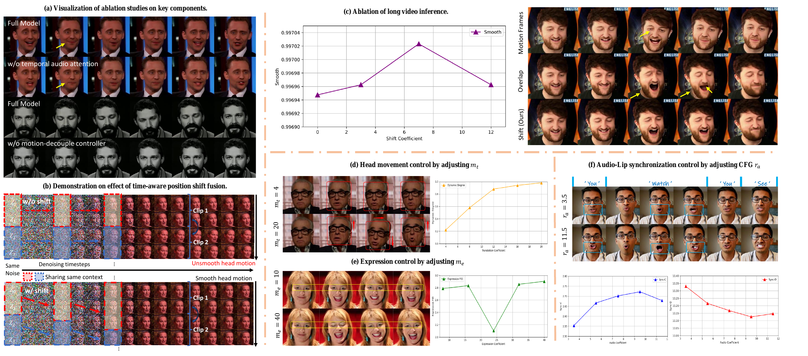 Ablation study of intra-clip and inter-clip components and adjustable parameters. (a): Visual results for ablation on temporal audio attention and motion controller. (b): Demonstration for time-aware shift fusion. (c): Visual results compared with motion frames and overlapping. (d-f): Adjustability over lip, expression, and head movements.