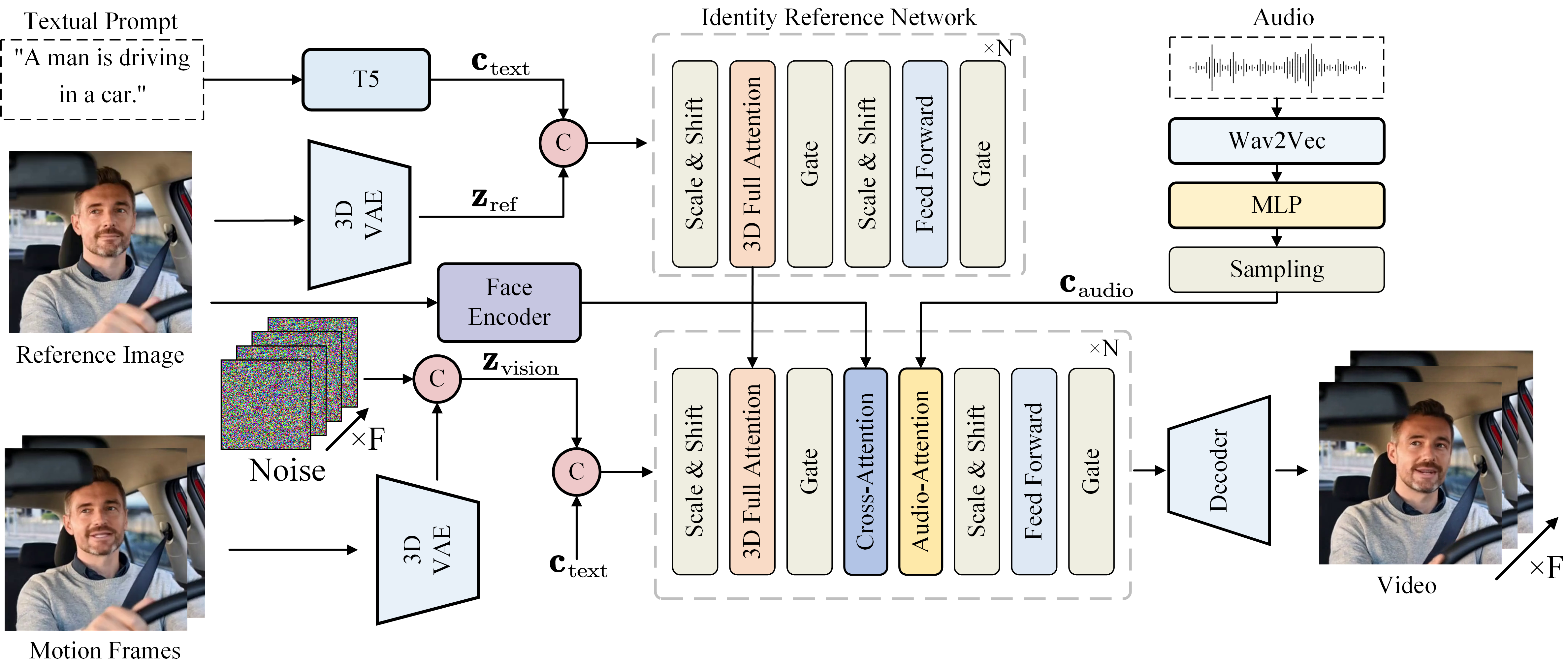 The overview of the proposed method. Specifically, the method takes a reference image, an audio sequence, and a textual prompt as inputs to generate a video output with temporal consistency and high visual fidelity. We leverage the casual 3D VAE, T5, and Wav2Vec models to process the visual, textual, and audio features, respectively. The Identity Reference Network extracts identity features from the input reference image and textual prompt, enabling controllable animation while preserving the subject's appearance. The audio encoder generates motion information for lip synchronization, while the face encoder extracts facial features to maintain consistency in facial expressions. The 3D Full Attention and Audio-Attention Modules combine identity and motion data within a denoising network, producing high-fidelity, temporally consistent, and controllable animated videos.
