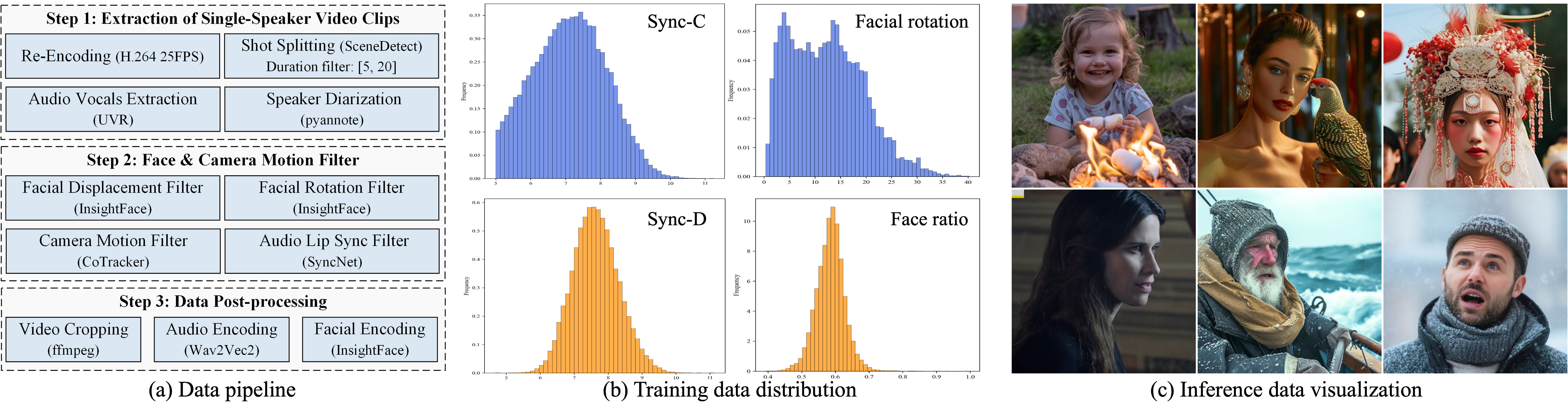 llustration of the dataset, including the flow of data processing, data distribution across different metric, and the visualization of inference data.
