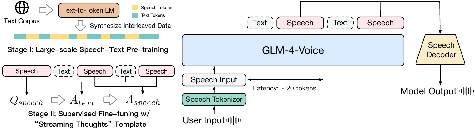 Left: Data construction of two training stage of . Right: Model architecture of .