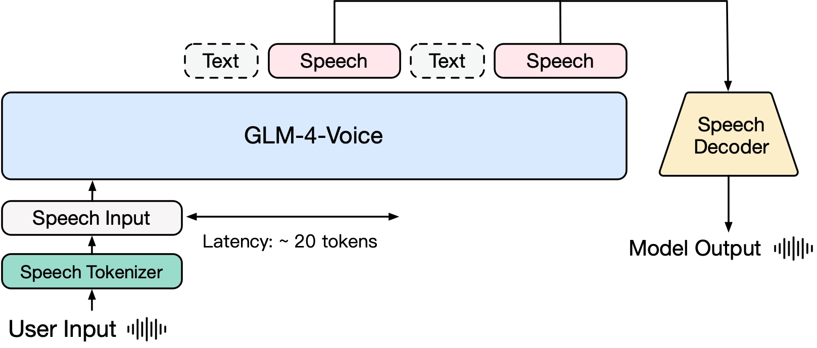 Model architecture diagram of GLM-4-Voice.