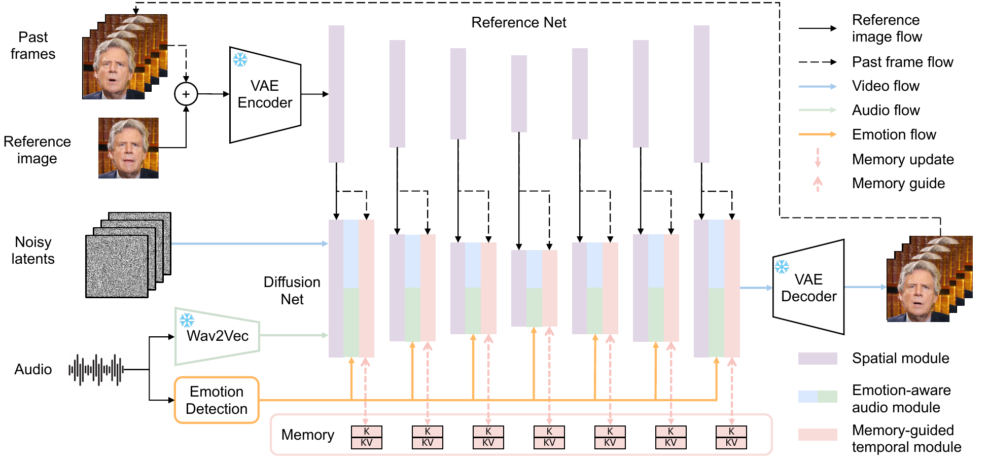 Overview of , which is structured with a Reference Net and a Diffusion Net. The core innovations of reside in two key modules within the Diffusion Net: the memory-guided temporal module and the emotion-aware audio module. These modules work in tandem to deliver enhanced audio-video synchronization, sustained identity consistency, and more natural expression generation.