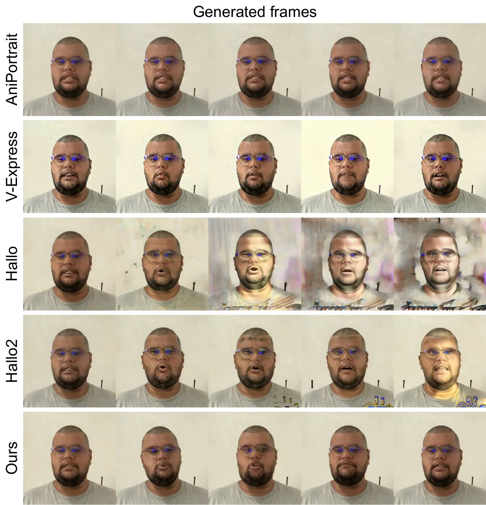 Visualization of generated videos on the OOD dataset. Existing methods either have poor audio-lip synchronization (e.g., AniPortrait~) or suffer from error accumulation (e.g., Hallo~). In contrast, generates talking videos with natural head motion and accurate audio-lip synchronization without artifacts. Please refer to the supplementary for video demos.
