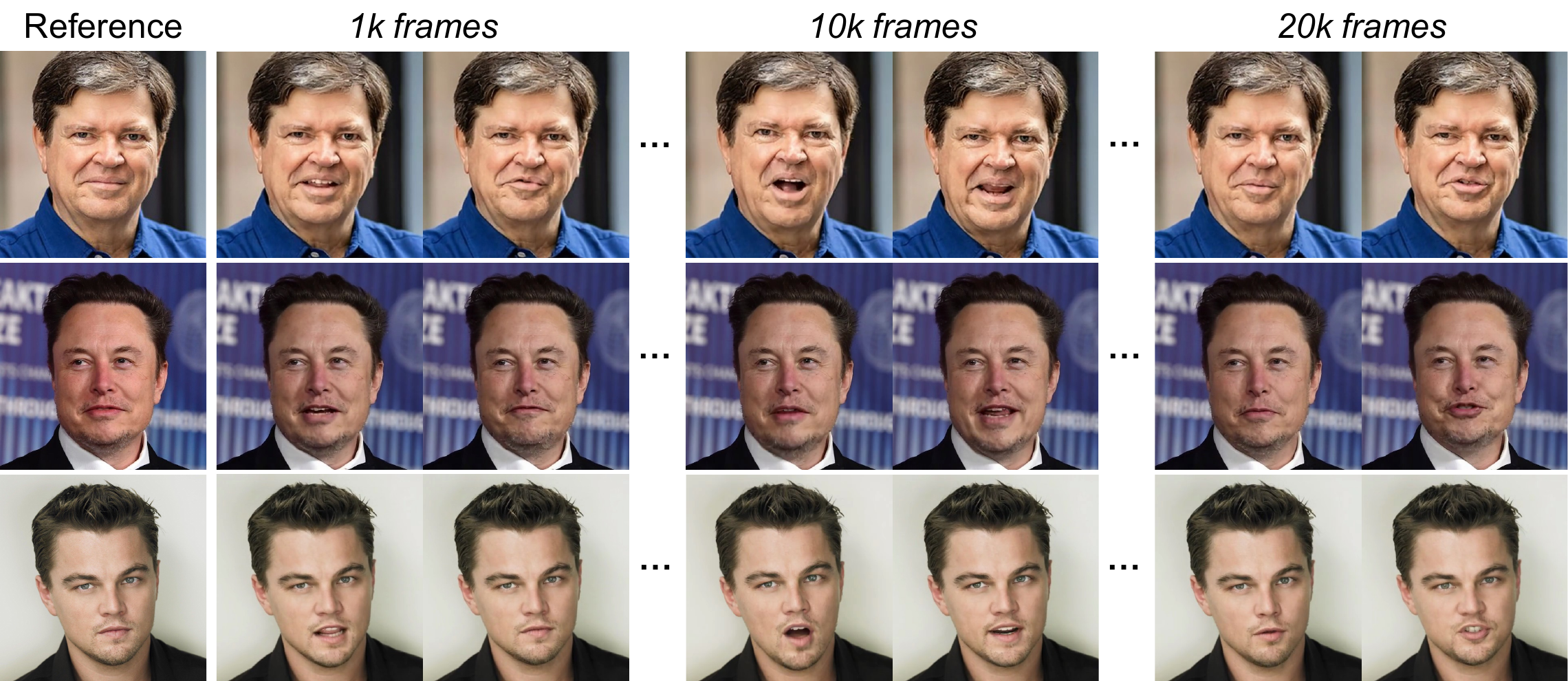  can generate long-duration videos with alleviated error accumulation and maintain identity consistency. Please refer to the supplementary for video demos.