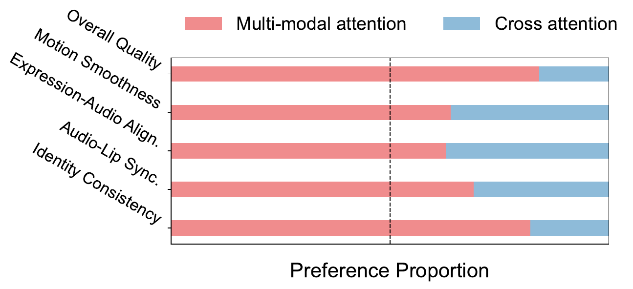 Ablation on the number of past frames ($f$) during inference via human evaluation, where 16+f indicates our memory-guided inference with a context beyond 16 frames.