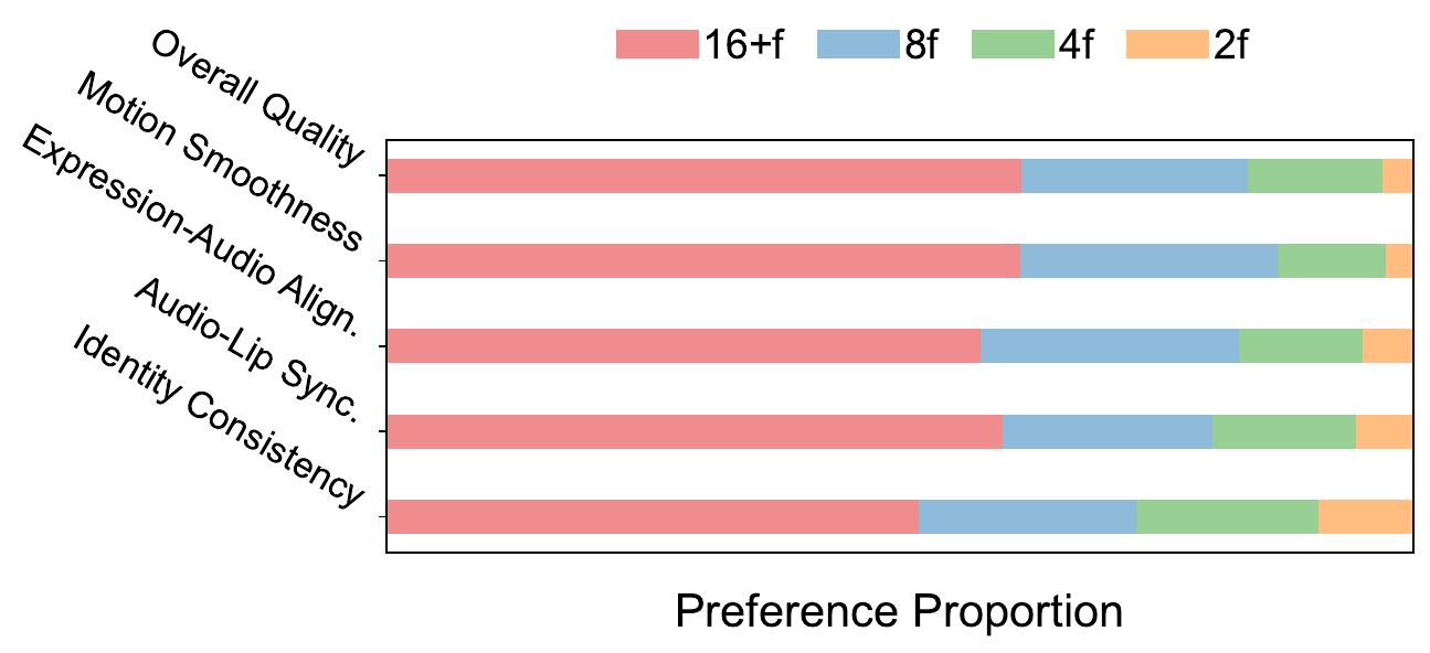 Ablation on the number of past frames ($f$) during inference via human evaluation, where 16+f indicates our memory-guided inference with a context beyond 16 frames.