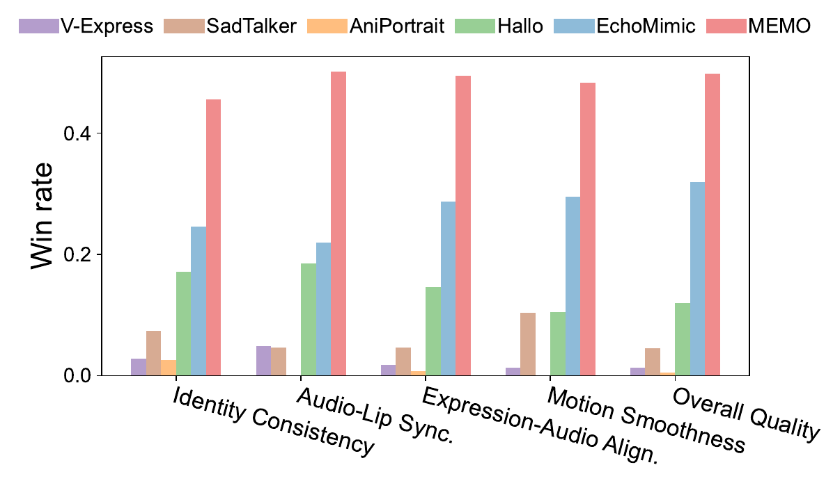 Human preferences among and baselines, where users select the best method in terms of each evaluation metric.