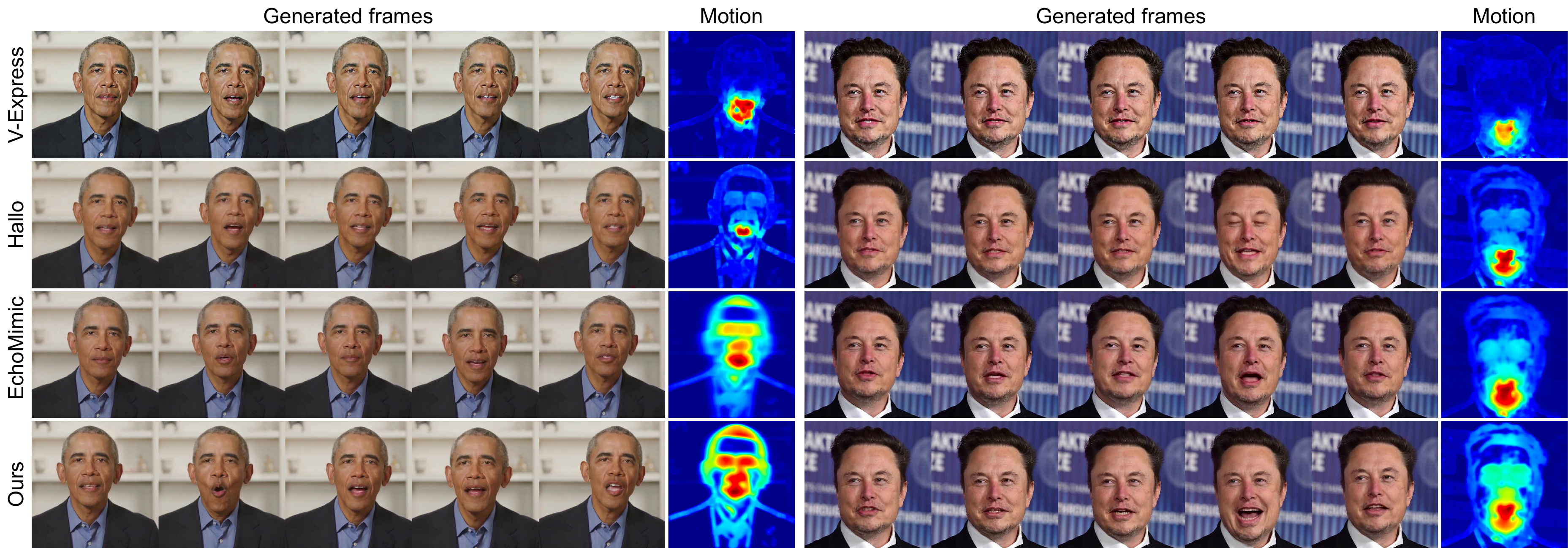  can generate talking videos featuring a wider range of smooth head movements and more emotional facial expressions, illustrated in both visualization and heatmaps. Please refer to the supplementary material for video demos.