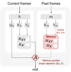 Memory-guided temporal module.
