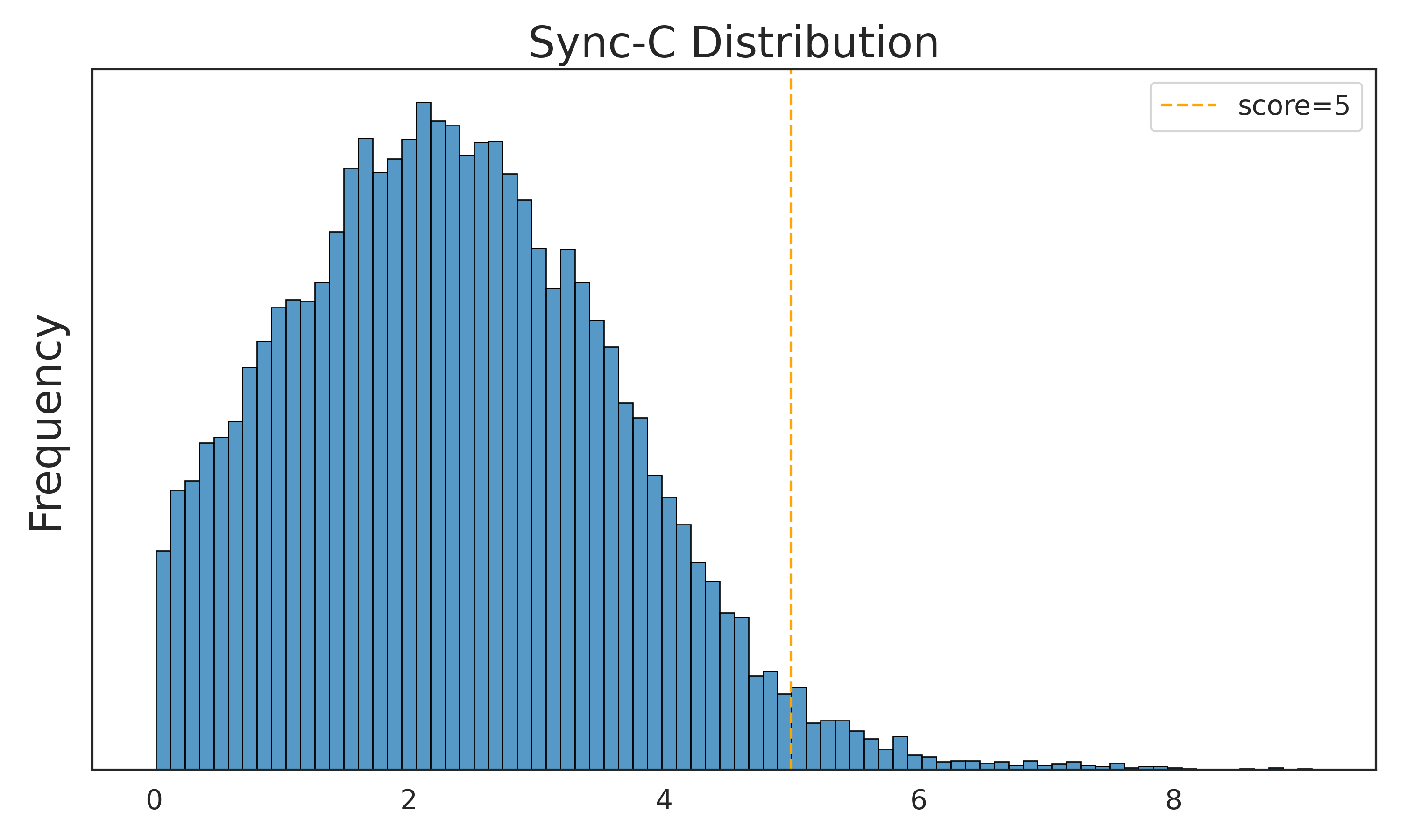 Distribution of the Sync-C in the CelebV-HQ.
