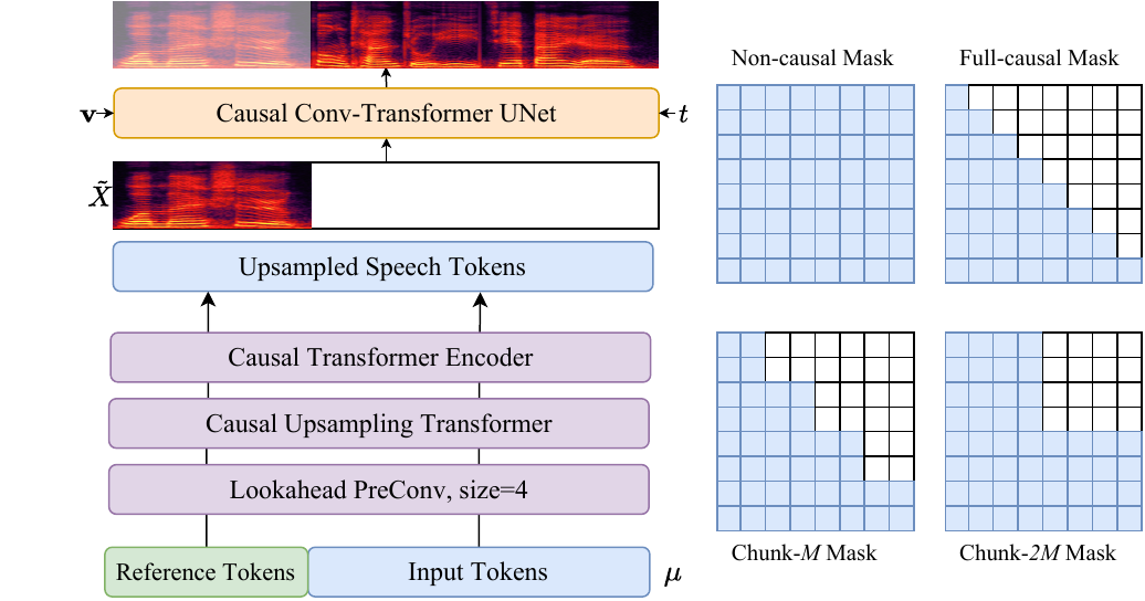 Chunk-aware causal flow matching diagram