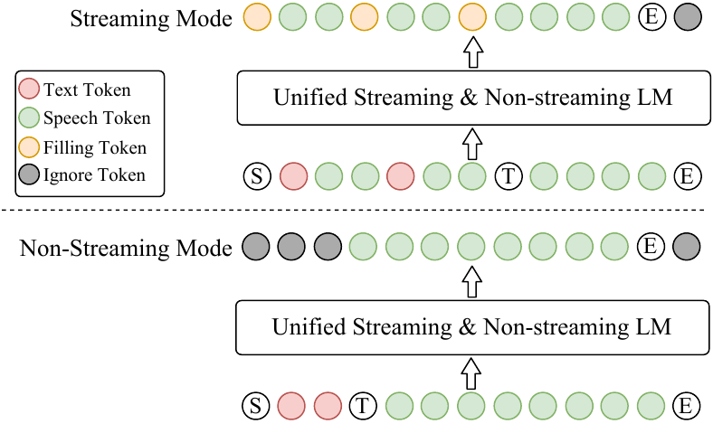 Unified text-speech language model diagram