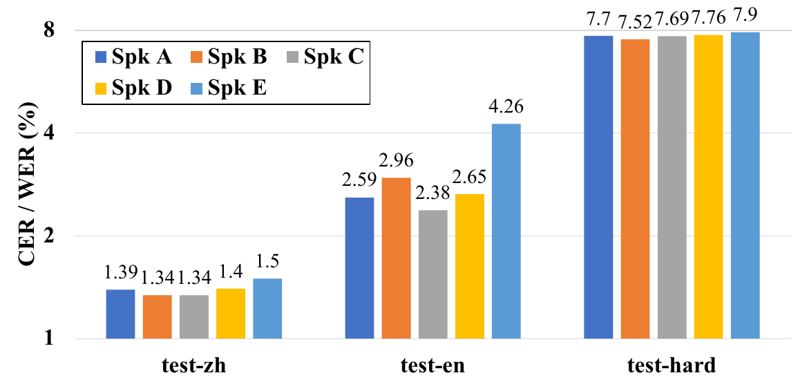 CosyVoice 2 SFT model results across speakers