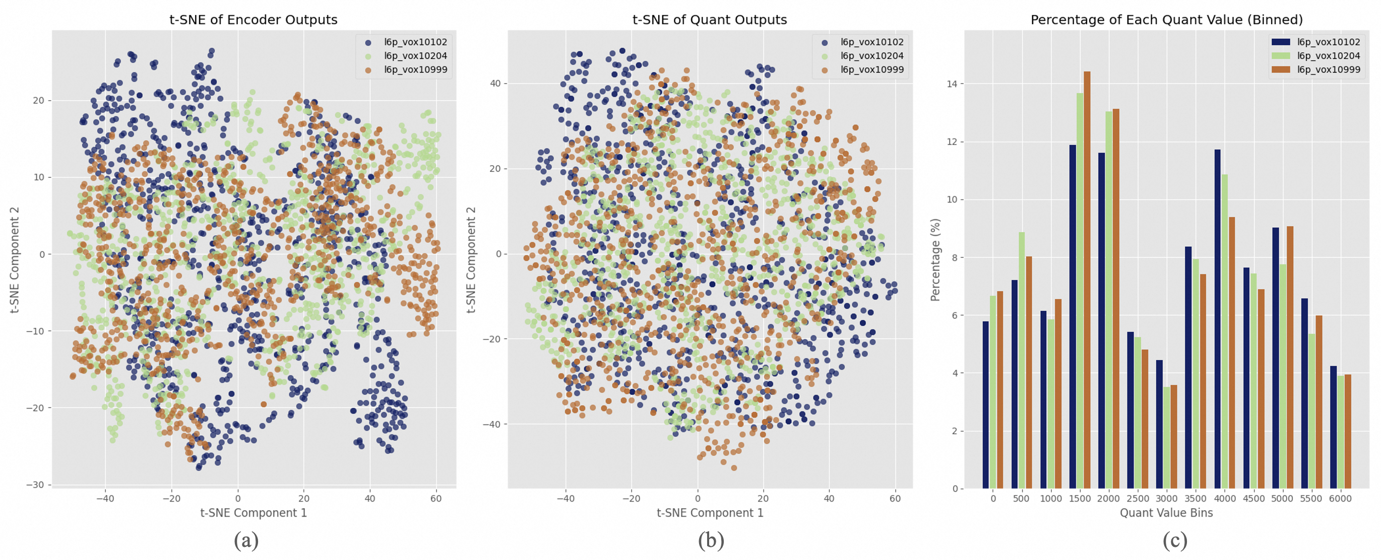 t-SNE visualisations of FSQ representations