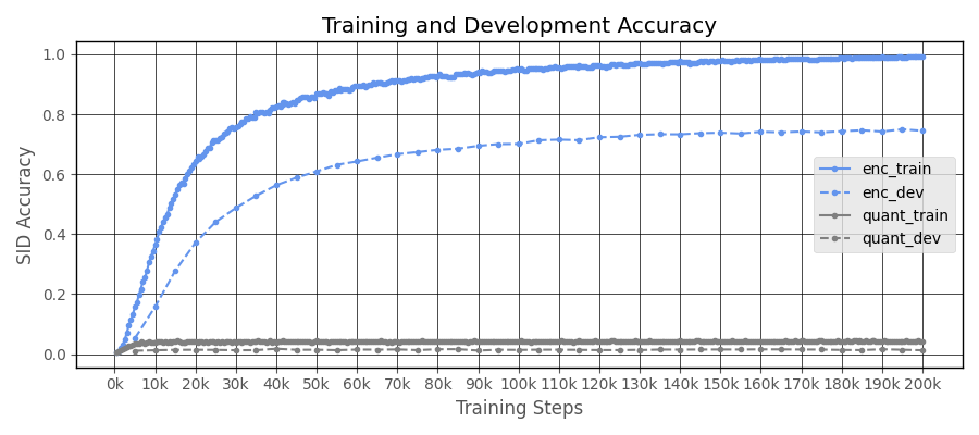 SID convergence curves before and after quantisation