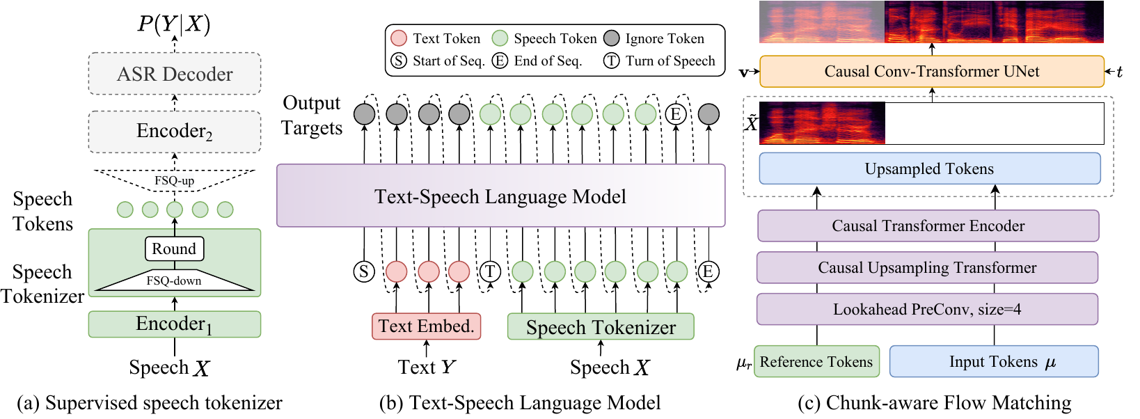 CosyVoice 2 — method overview