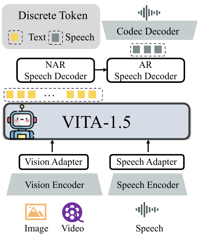 Overall Architecture of VITA-1.5
