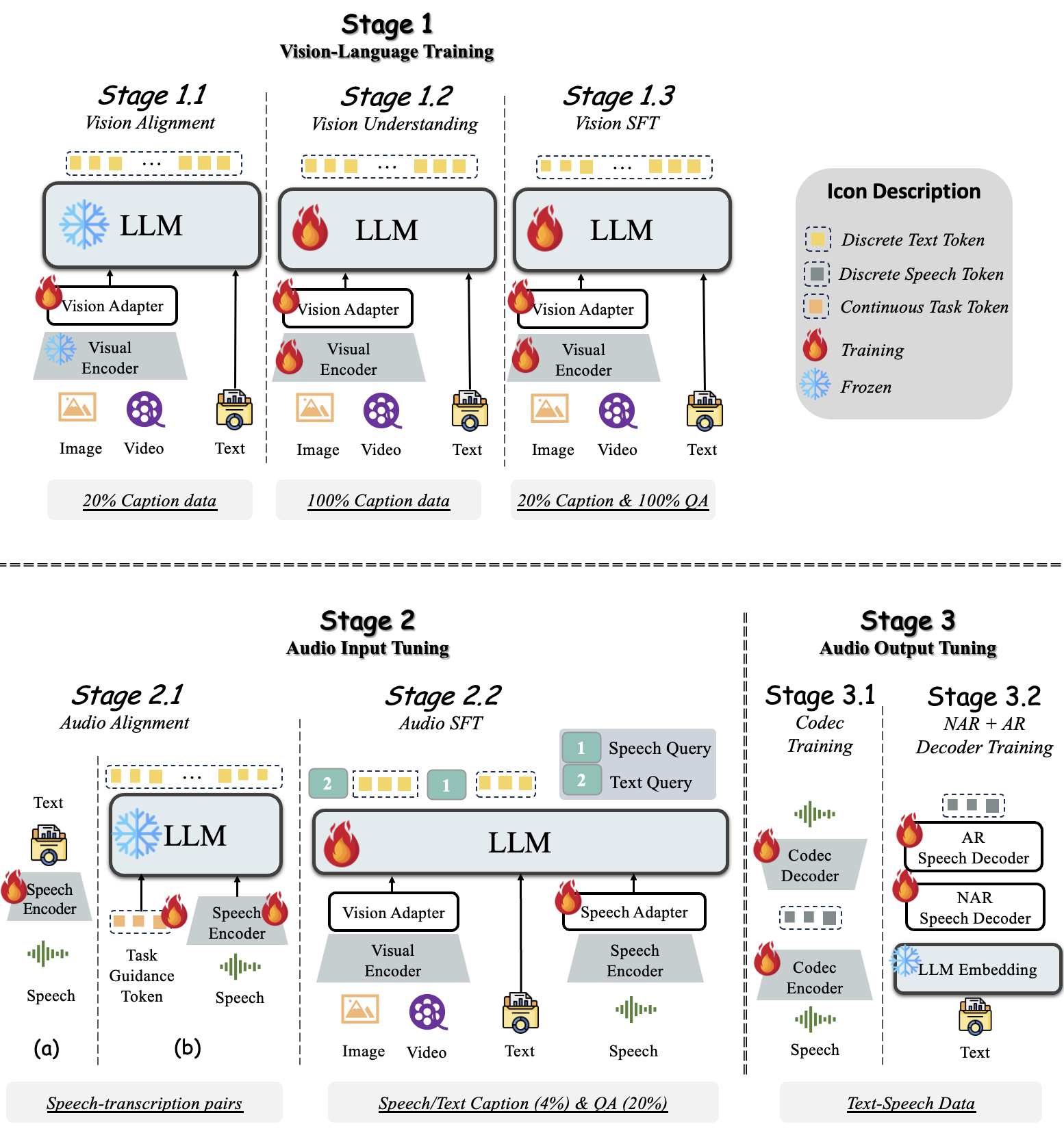 Training Pipeline of VITA-1.5