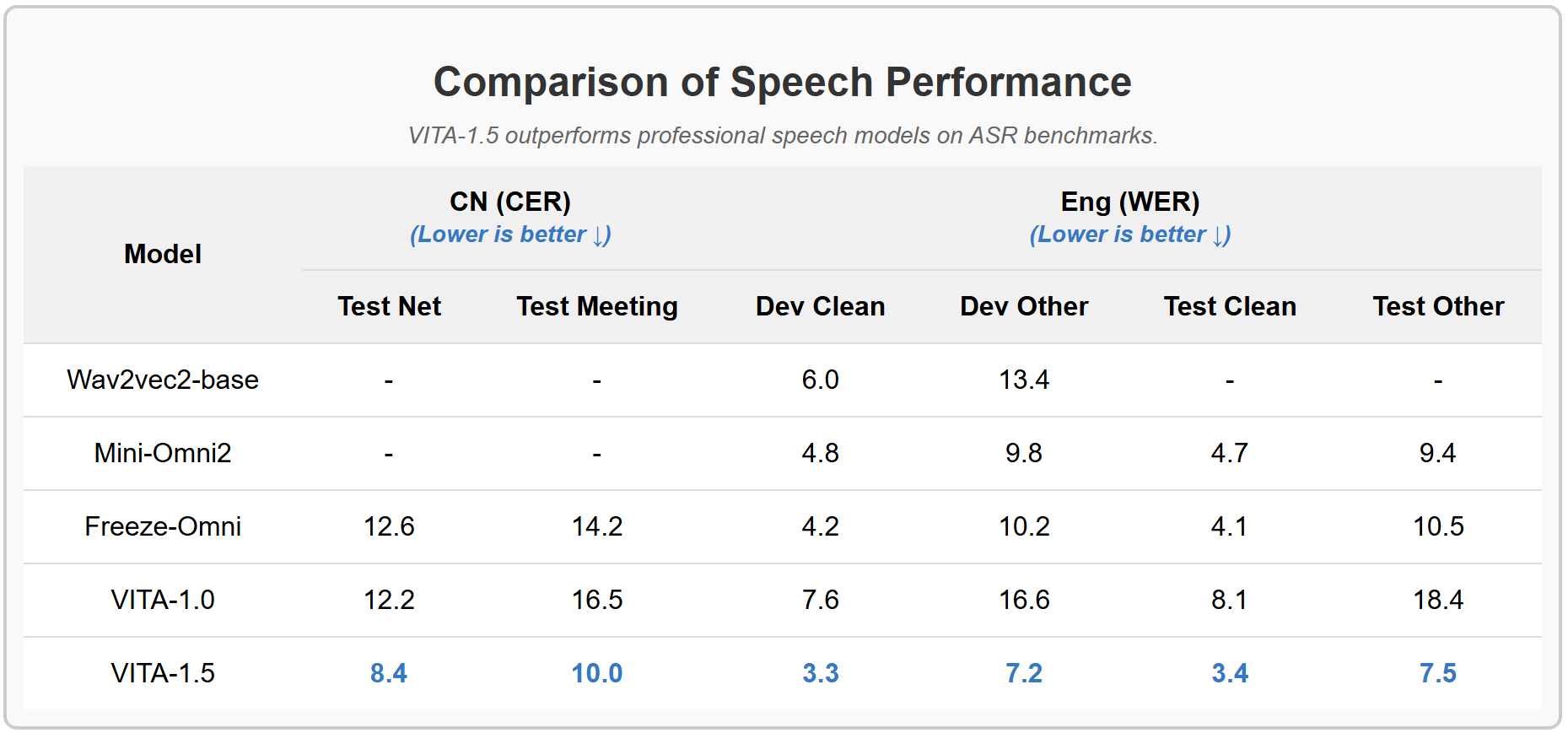 Visual illustration of VITA-1.5's advanced audio processing and interactive speech features.