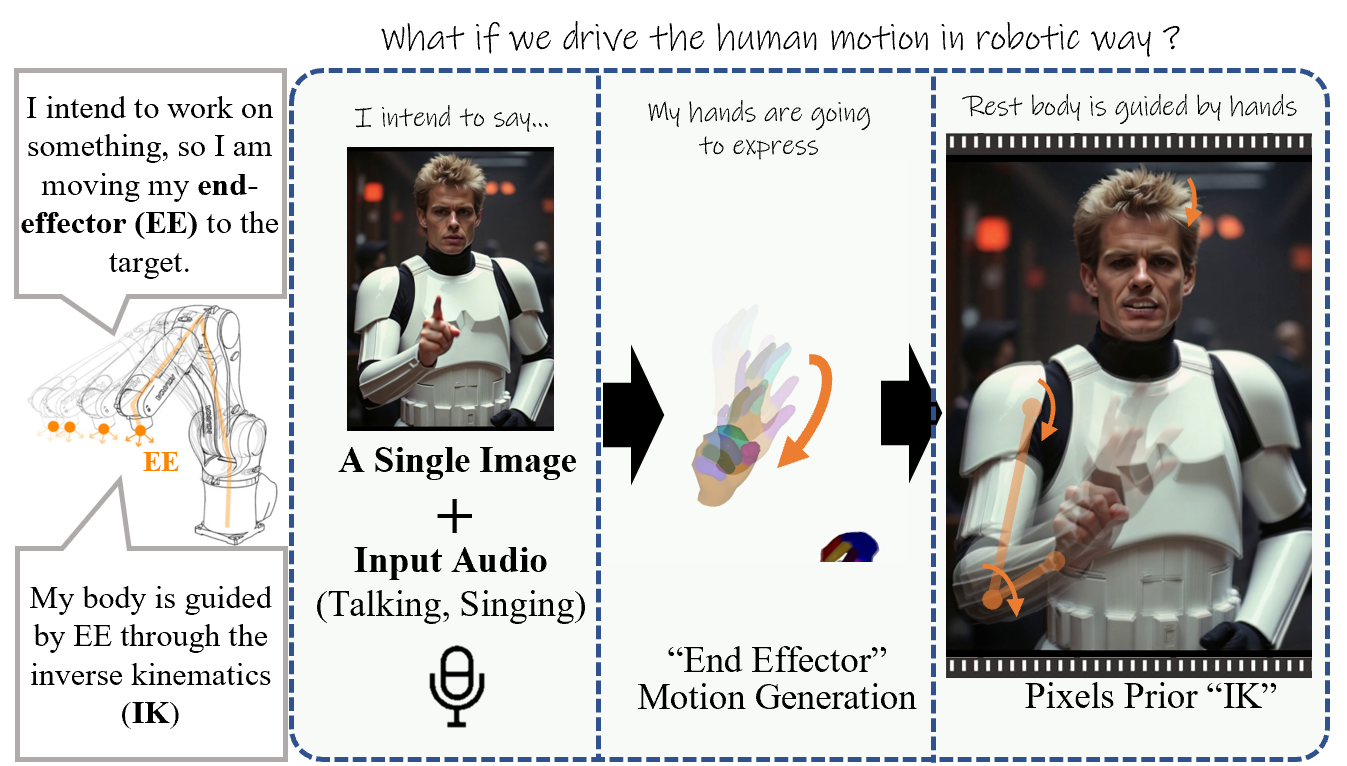 The motivation behind our method. Human motion, similar to that of robots, involves planning the "end-effector" (EE), typically the hands, towards the target position. The rest of the body then cooperates accordingly with the EE, abiding by inverse kinematics principles.