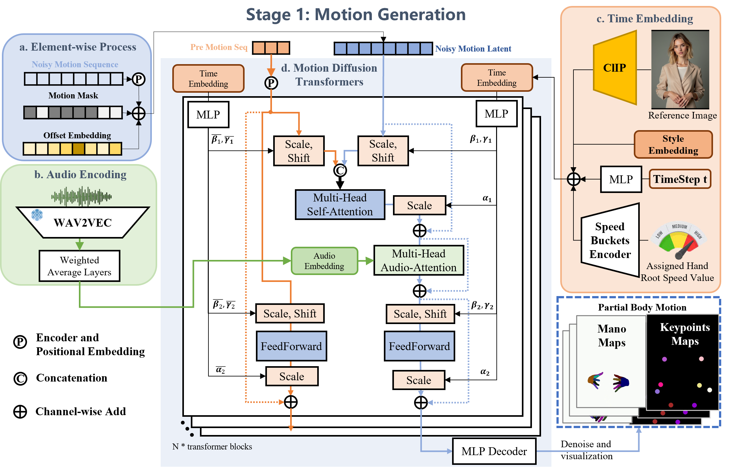 Overview of the stage 1 hand motion generation framework. The framework includes serveral DiT blocks as backbone. Audio embeddings are injected via cross-attention, style and speed embeddings are added on timestep, previous motion latent sequence is concatenated on current noisy motion latent sequence for smooth transition. Hand masks that mask out invisible hands frames are directly added on noisy motion latent.