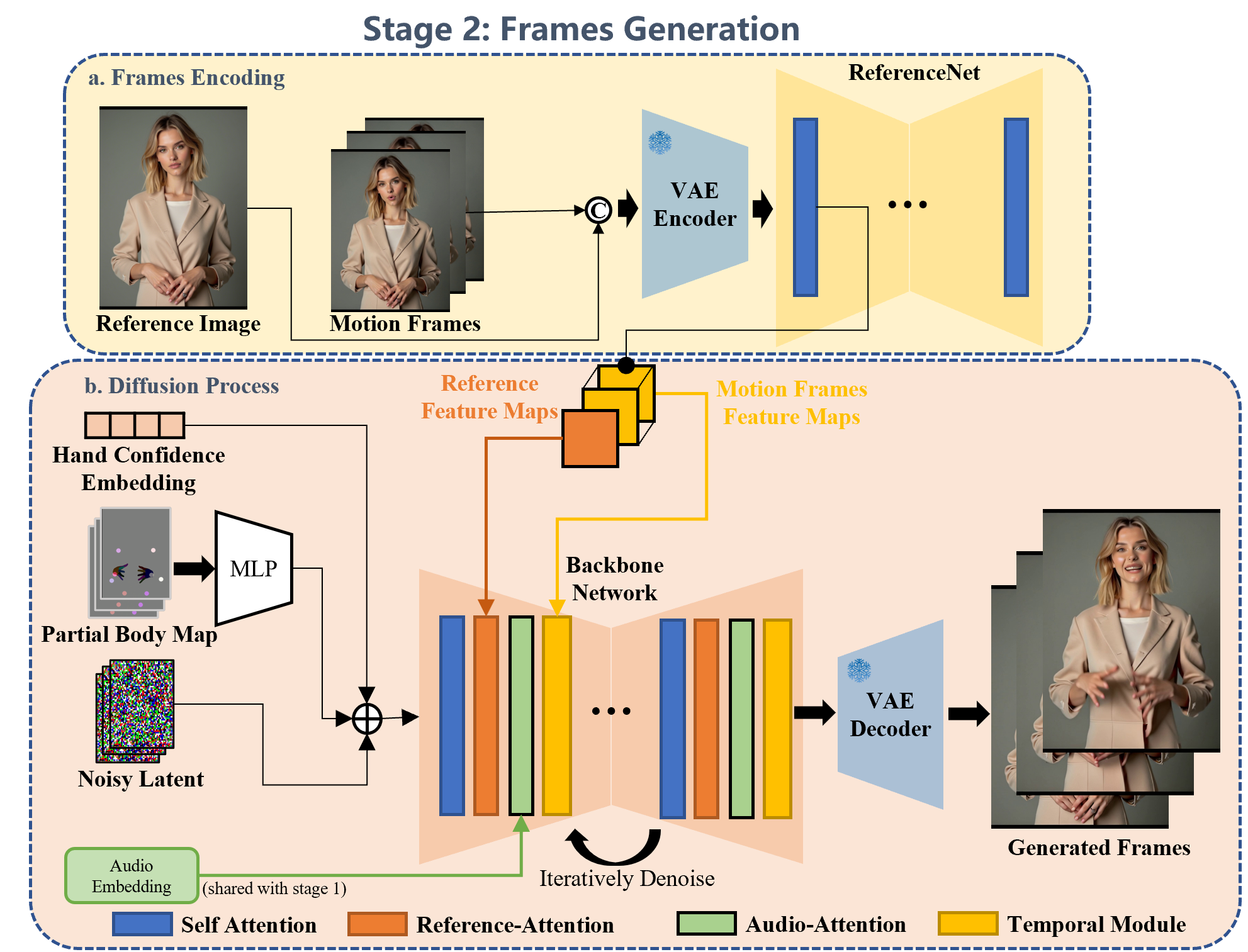 The overview of the Stage 2 video generation pipeline, which is based on the Parallel Reference Network structure. The ReferenceNet extracts visual features from both the reference image and motion frames. The MANO maps and keypoint maps generated in Stage 1 are passed through the denoising Backbone Network to guide the character's motion. Additionally, trainable hand confidence embeddings enhance the quality of the generated hands. The audio embeddings are injected to ensure synchronization between audio and visual elements.