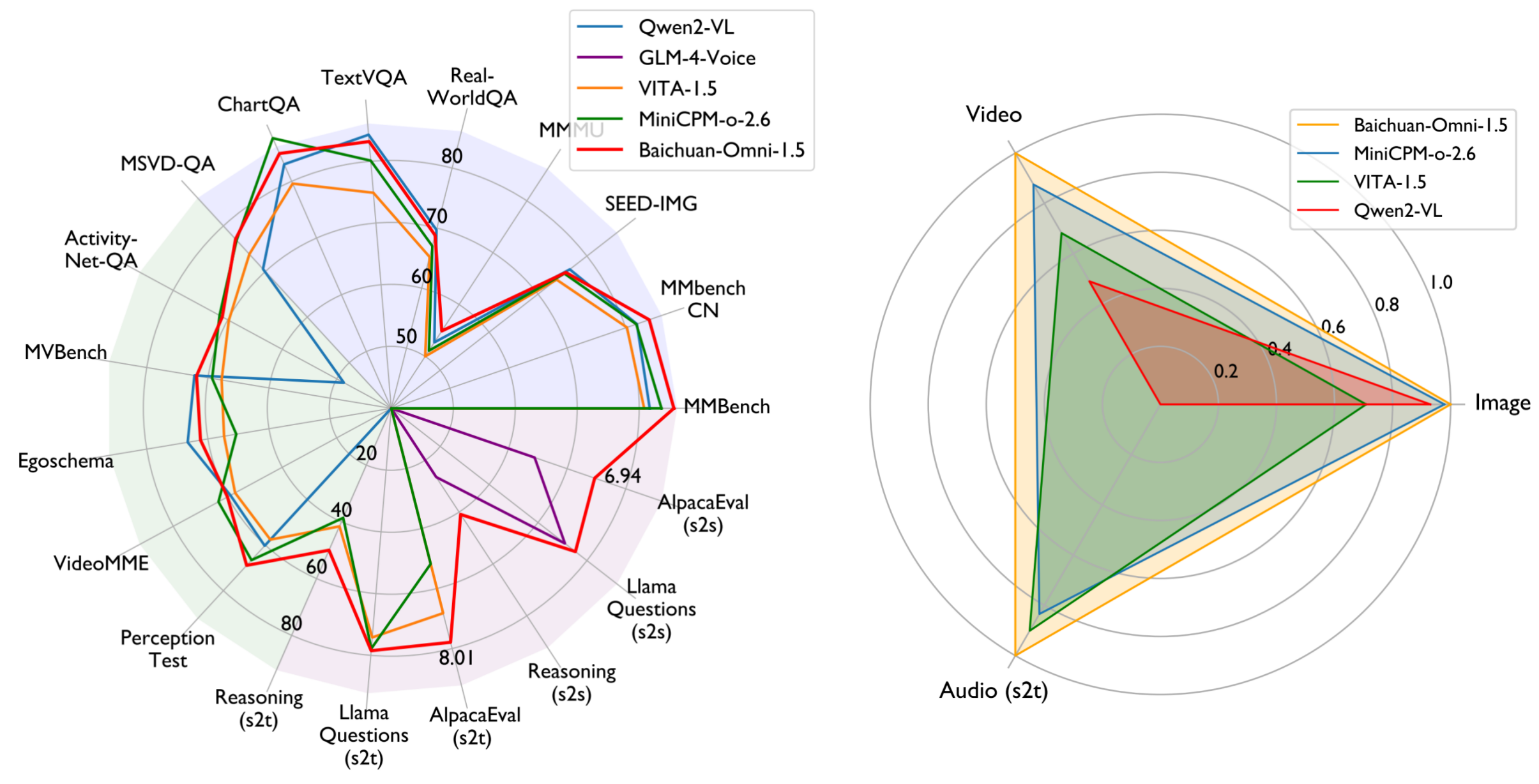 Evaluation across image, video, and audio modalities.