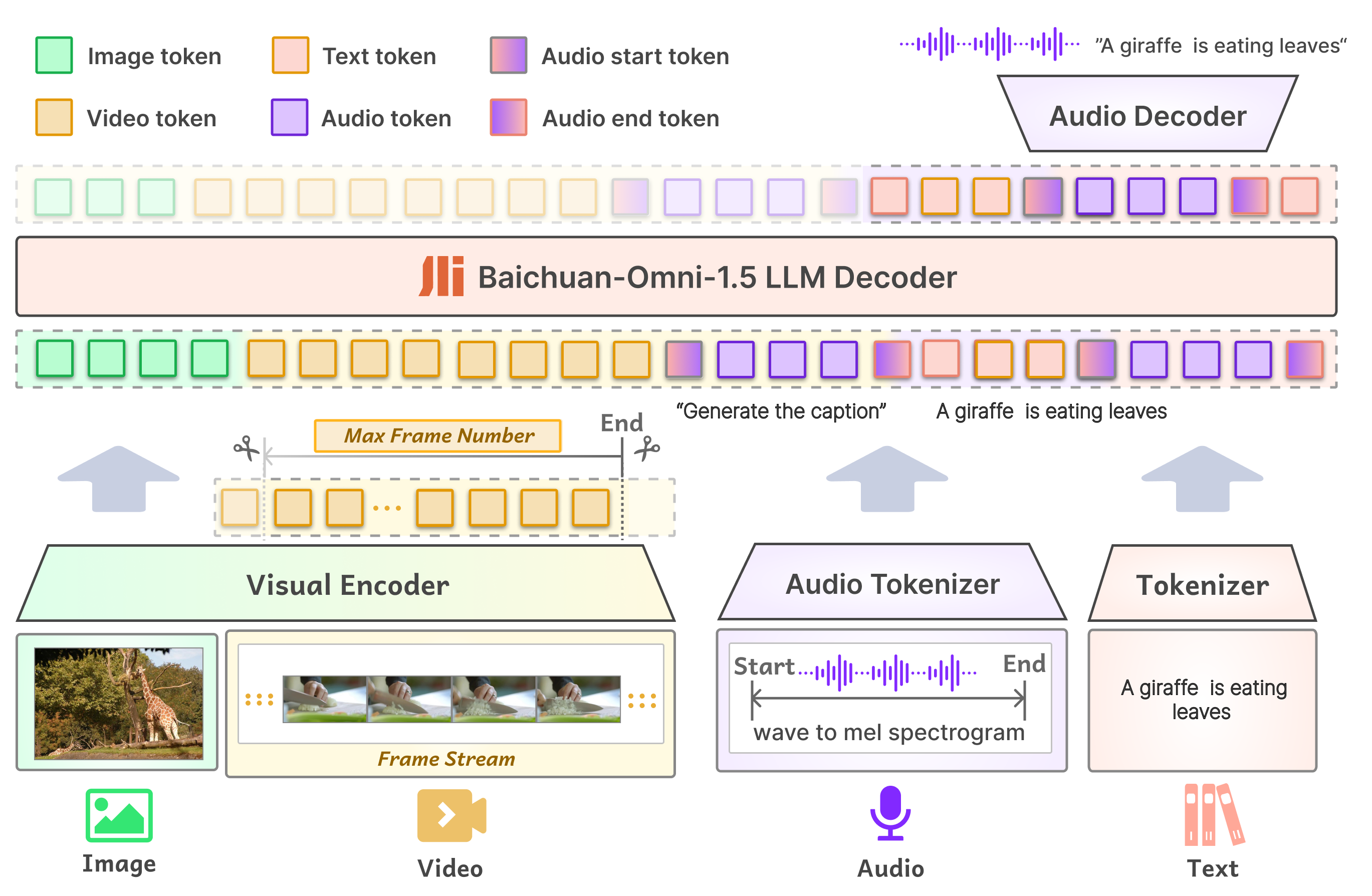 Architecture diagram illustrating Baichuan-Omni-1.5's omni-modal model integrating text, image, video, and audio inputs with dual text and audio outputs.