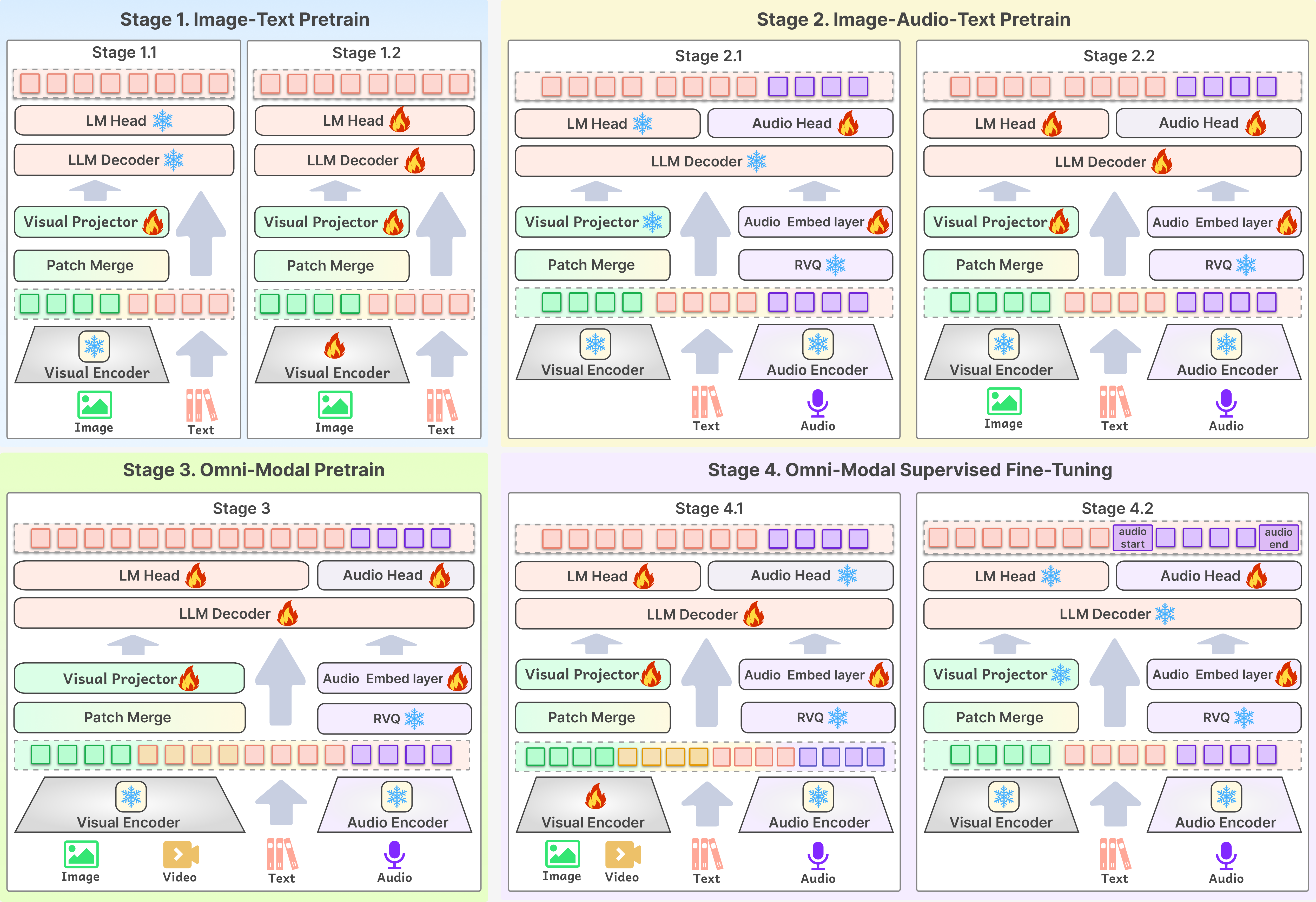 Multi-stage omni-modal training framework detailing data cleaning, synthesis, and end-to-end training phases for balanced modality alignment.