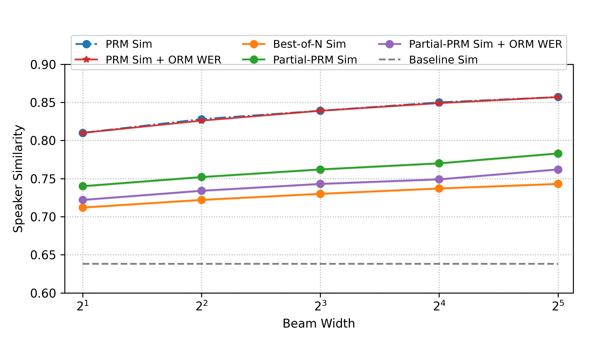 Inference-time compute scaling for speaker similarity