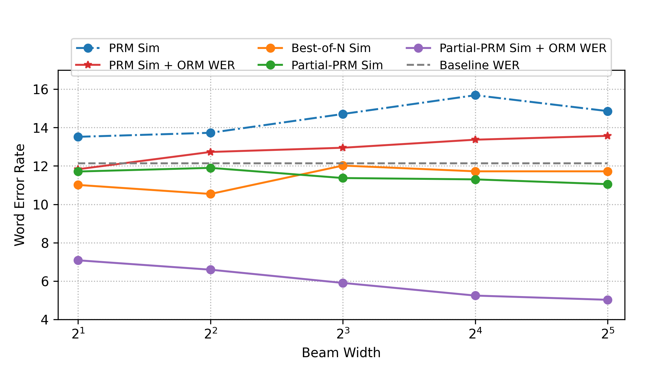 Inference-time compute scaling for word error rate