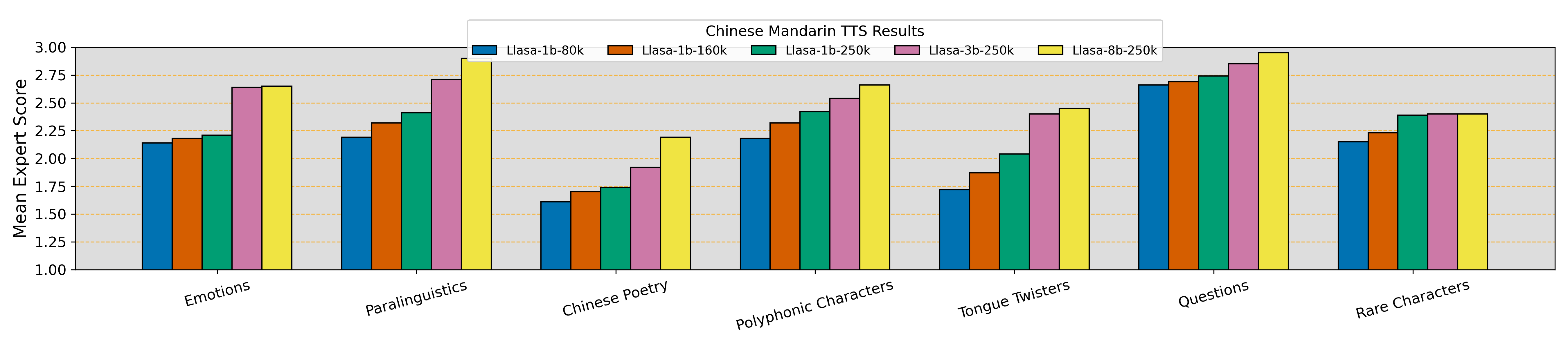 Comparison of mean expert score for Chinese