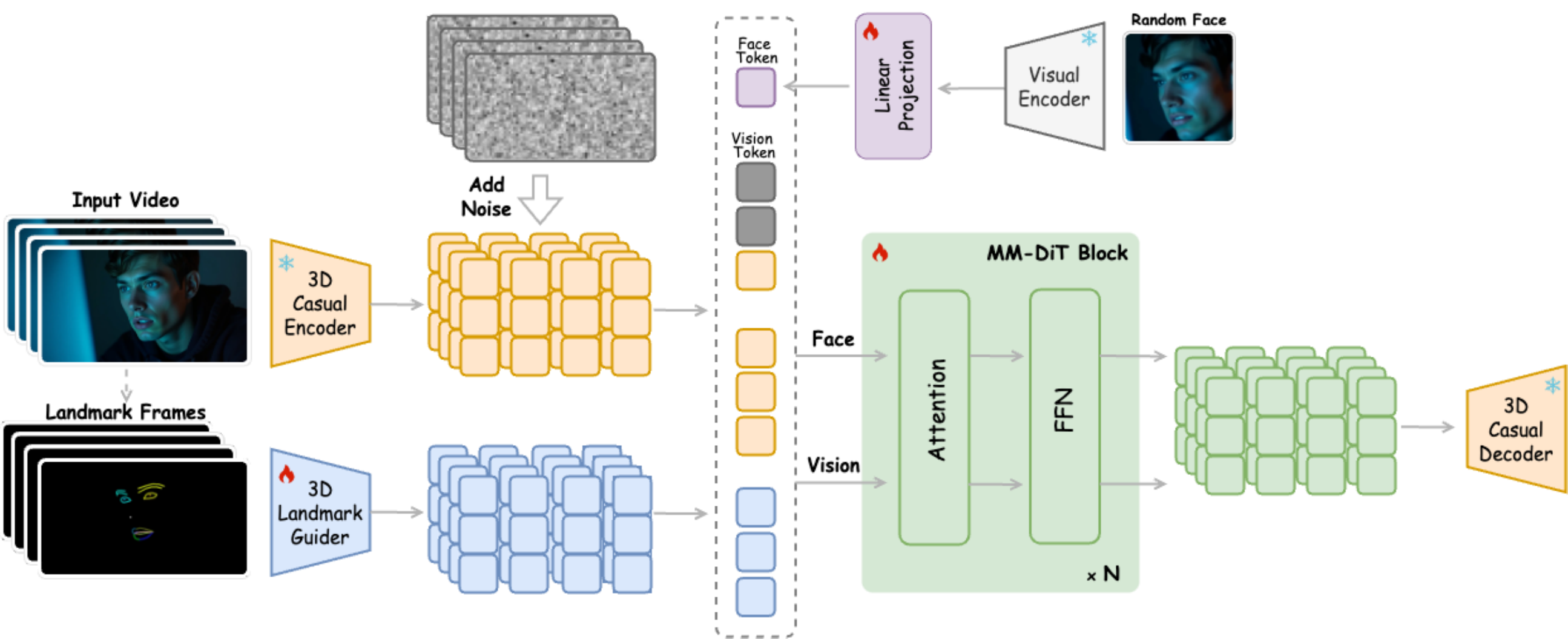 Overview of SkyReels-A1 framework. Given an input video sequence and a reference portrait image, we extract facial expression-aware landmarks from the video, which serve as motion descriptors for transferring expressions onto the portrait. Utilizing a conditional video generation framework based on DiT, our approach directly integrates these facial expression-aware landmarks into the input latent space. In alignment with prior research, we employ a pose guidance mechanism constructed within a VAE architecture. This component encodes facial expression-aware landmarks as conditional input for the DiT framework, thereby enabling the model to capture essential low-dimensional visual attributes while preserving the semantic integrity of facial features.