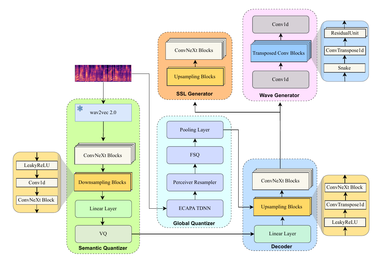 Model Structure of BiCodec